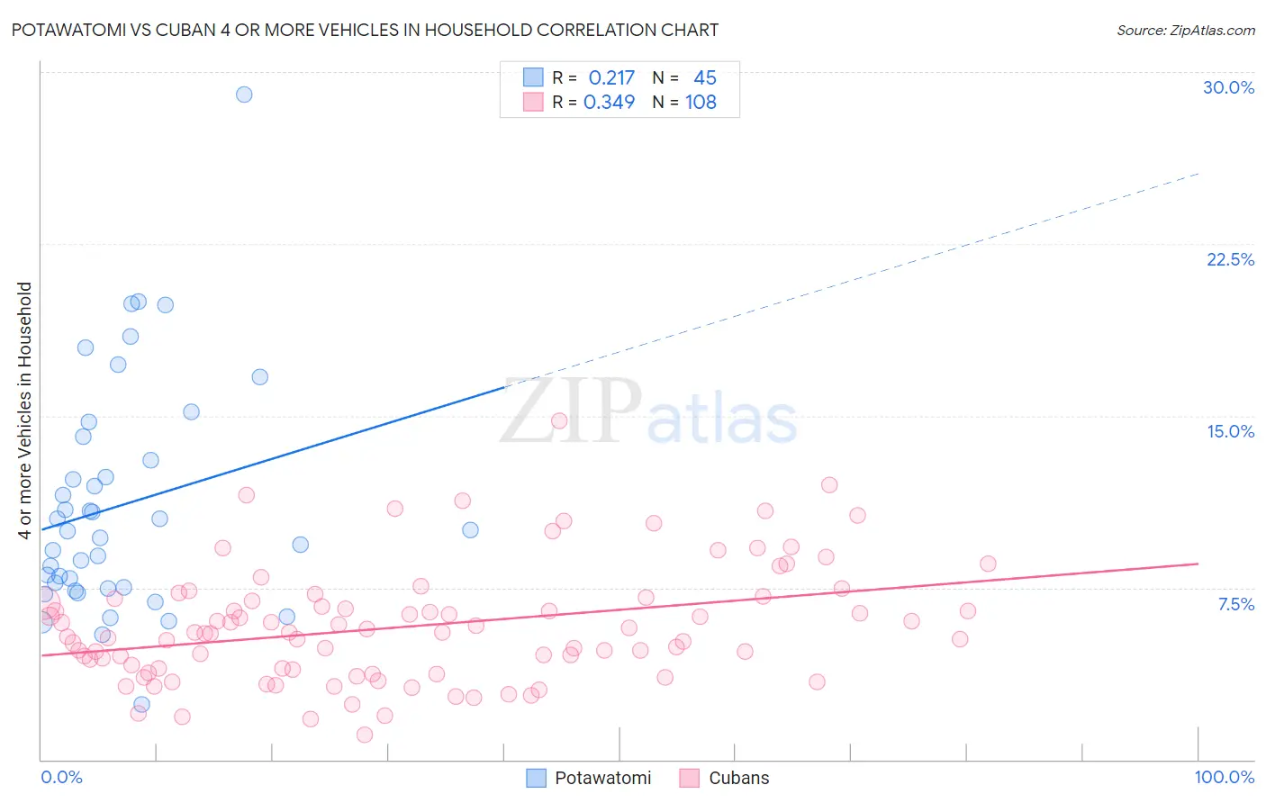Potawatomi vs Cuban 4 or more Vehicles in Household
