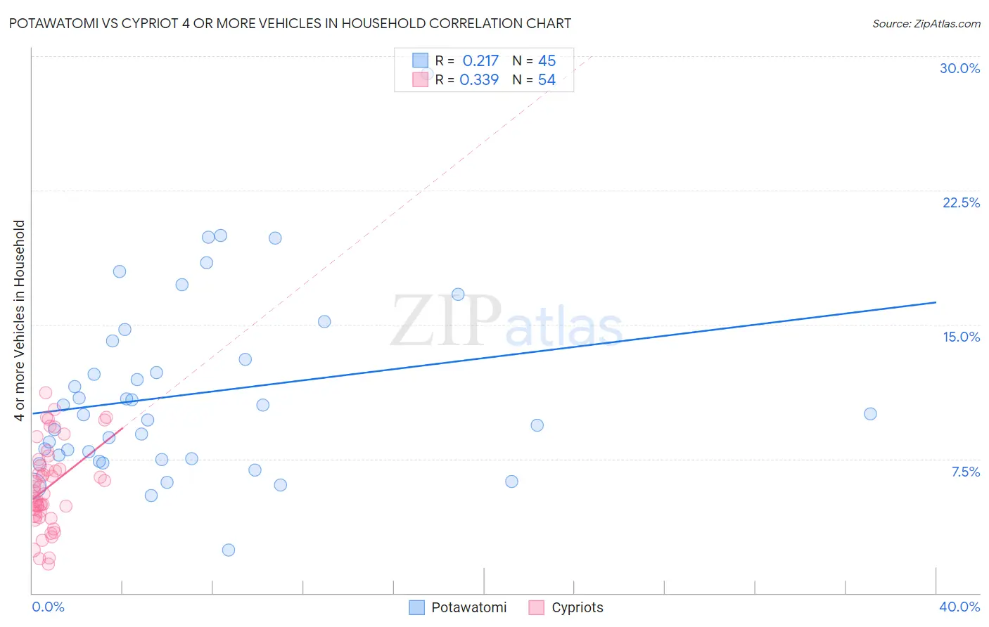 Potawatomi vs Cypriot 4 or more Vehicles in Household