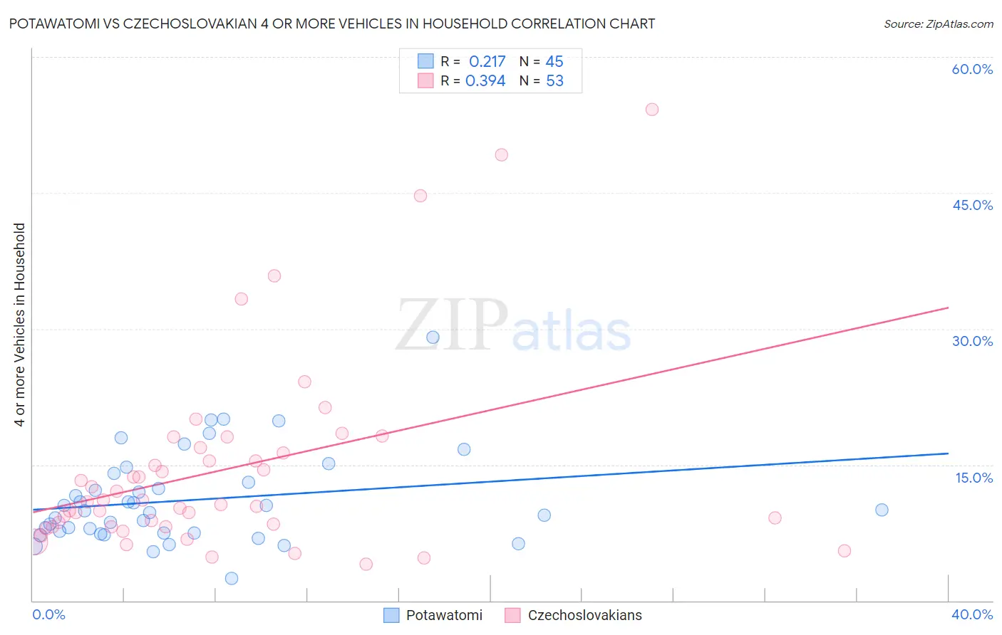 Potawatomi vs Czechoslovakian 4 or more Vehicles in Household