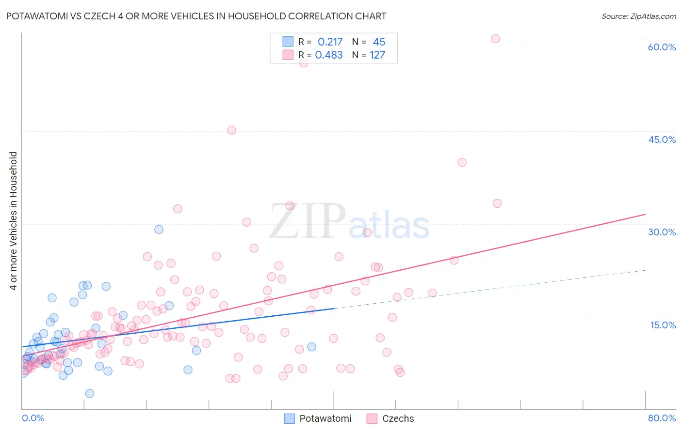 Potawatomi vs Czech 4 or more Vehicles in Household