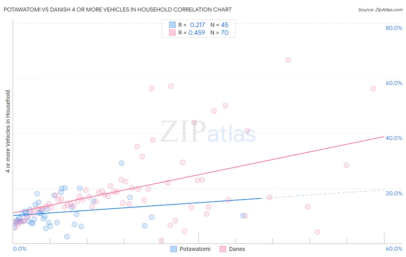 Potawatomi vs Danish 4 or more Vehicles in Household