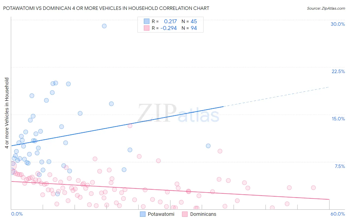 Potawatomi vs Dominican 4 or more Vehicles in Household