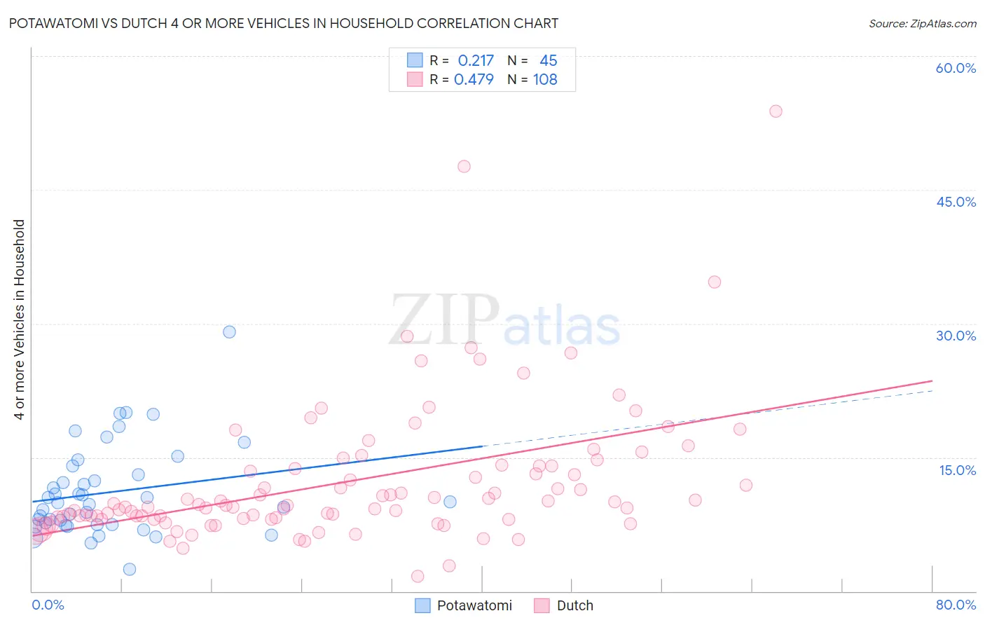 Potawatomi vs Dutch 4 or more Vehicles in Household