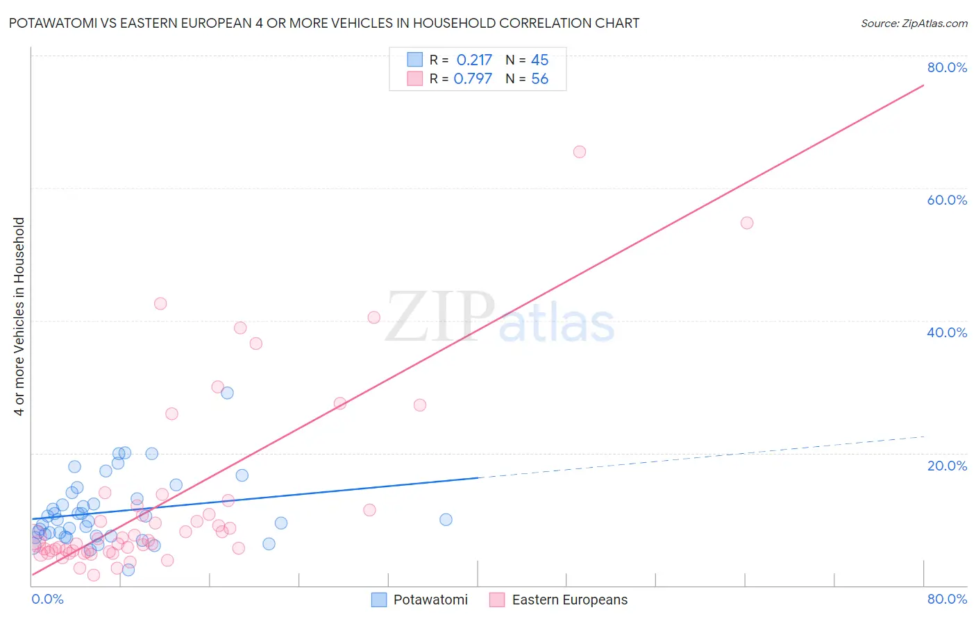 Potawatomi vs Eastern European 4 or more Vehicles in Household