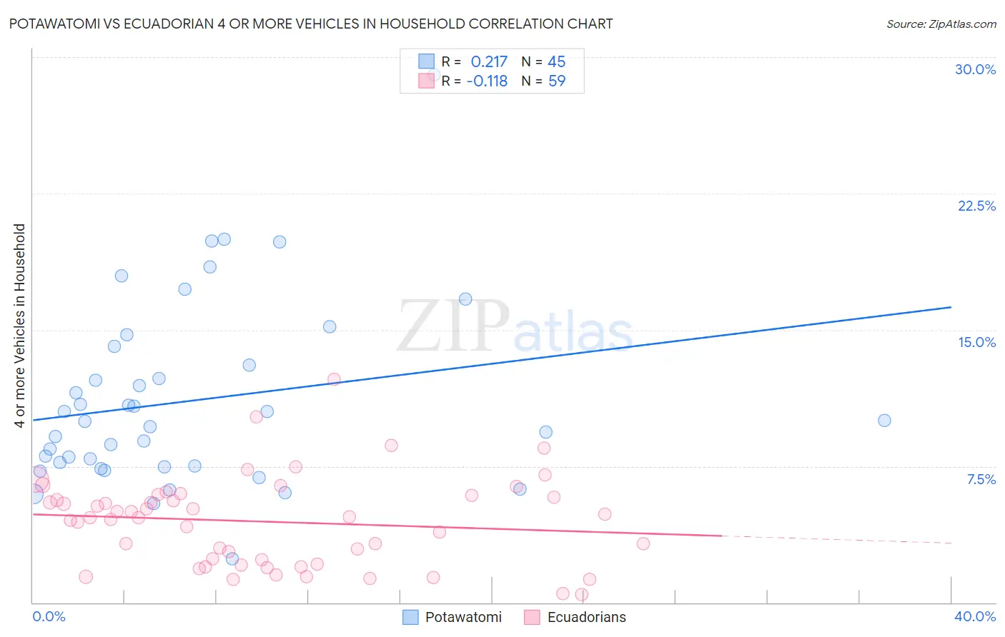 Potawatomi vs Ecuadorian 4 or more Vehicles in Household