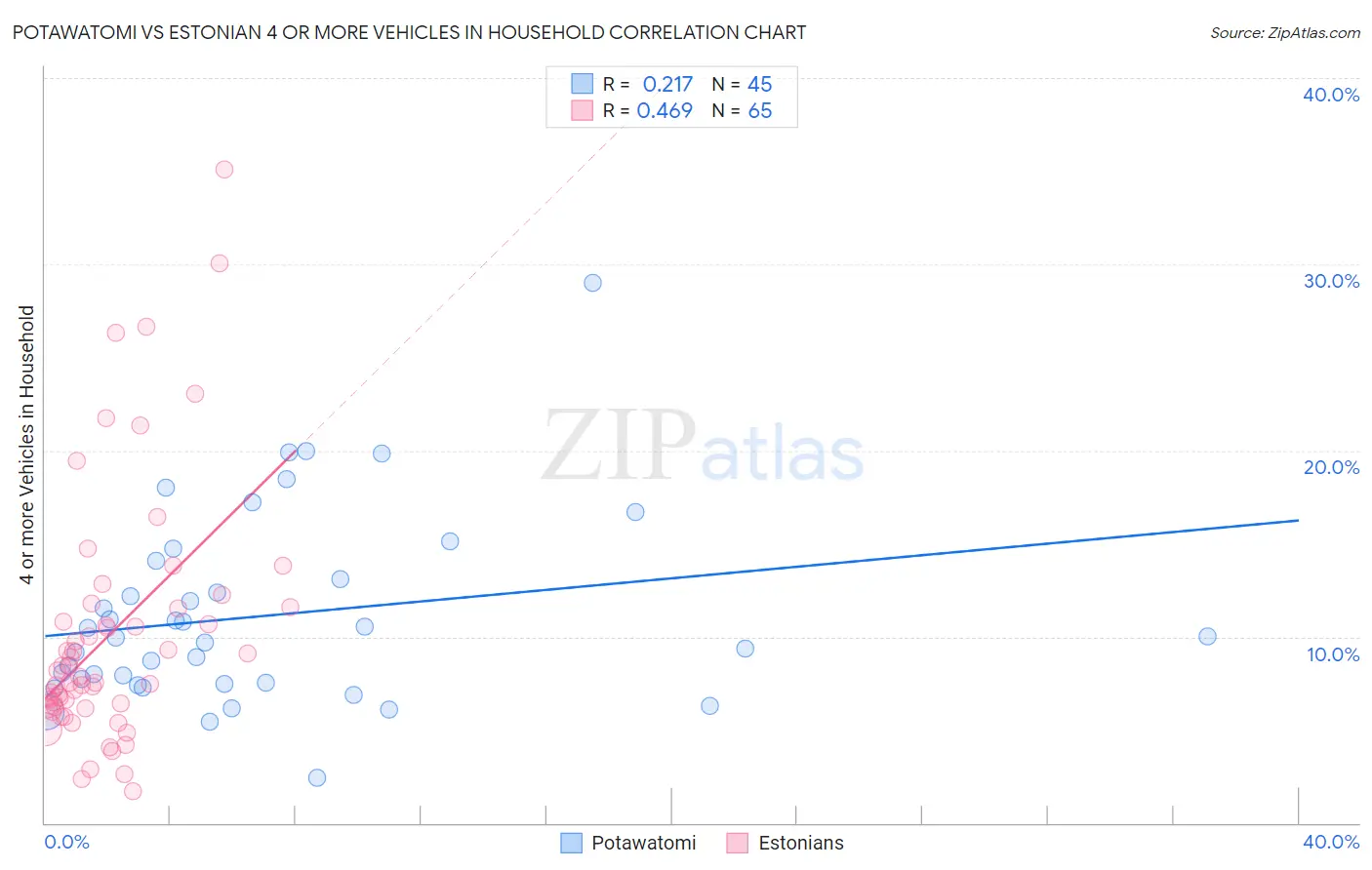 Potawatomi vs Estonian 4 or more Vehicles in Household