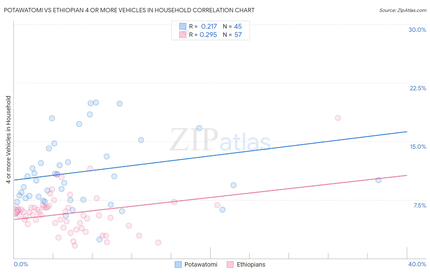 Potawatomi vs Ethiopian 4 or more Vehicles in Household