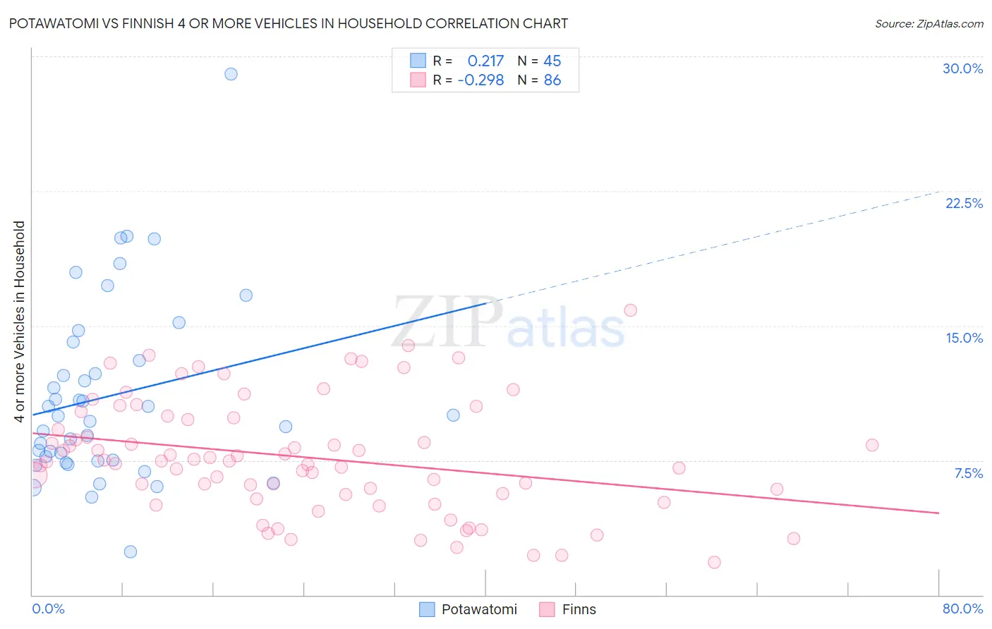 Potawatomi vs Finnish 4 or more Vehicles in Household