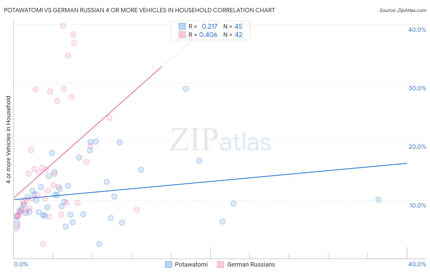 Potawatomi vs German Russian 4 or more Vehicles in Household