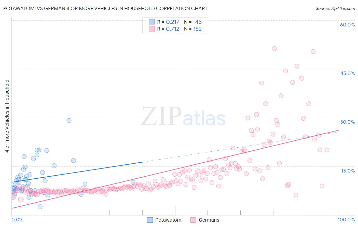 Potawatomi vs German 4 or more Vehicles in Household