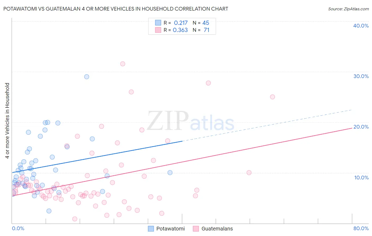 Potawatomi vs Guatemalan 4 or more Vehicles in Household