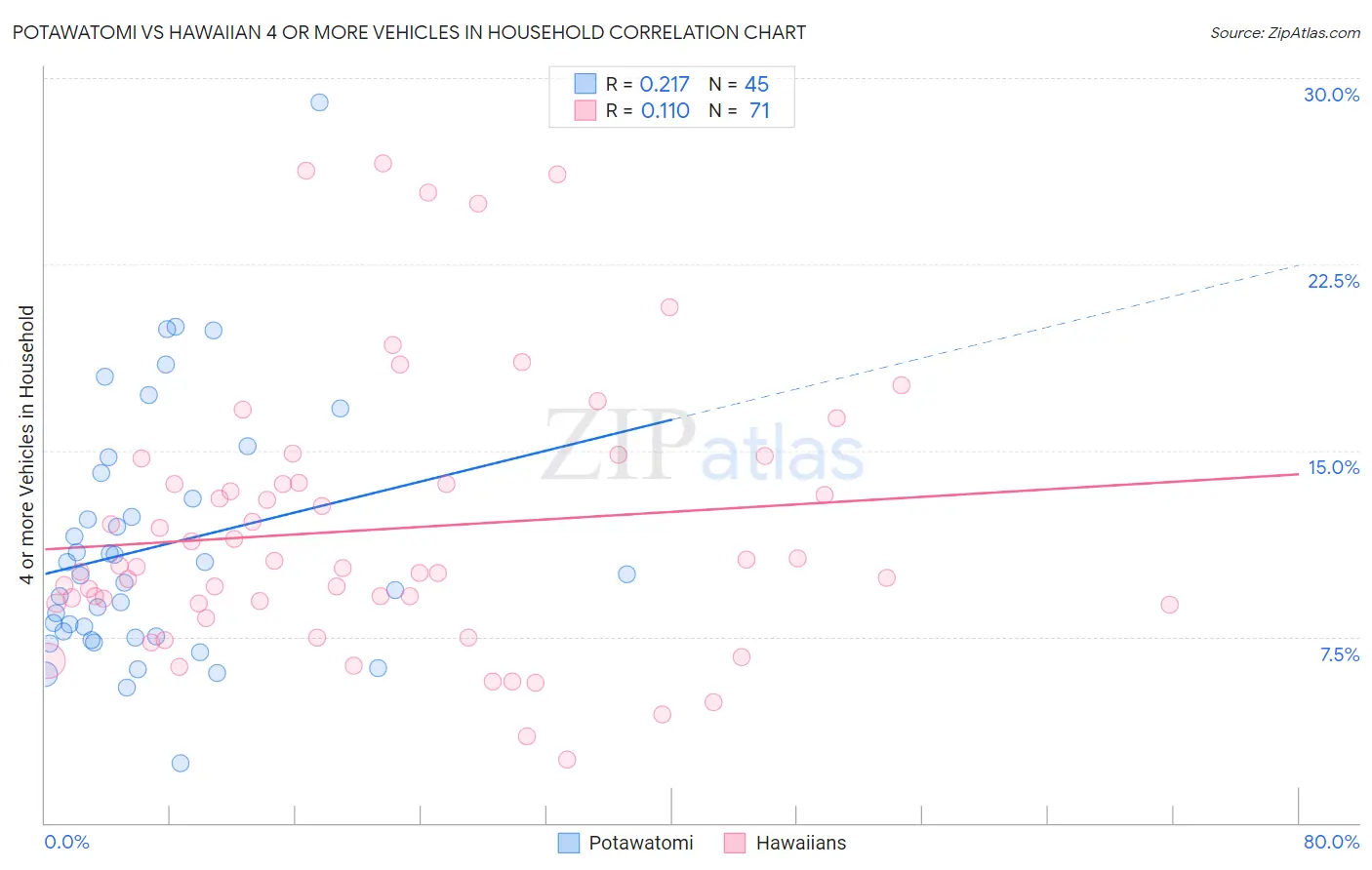 Potawatomi vs Hawaiian 4 or more Vehicles in Household