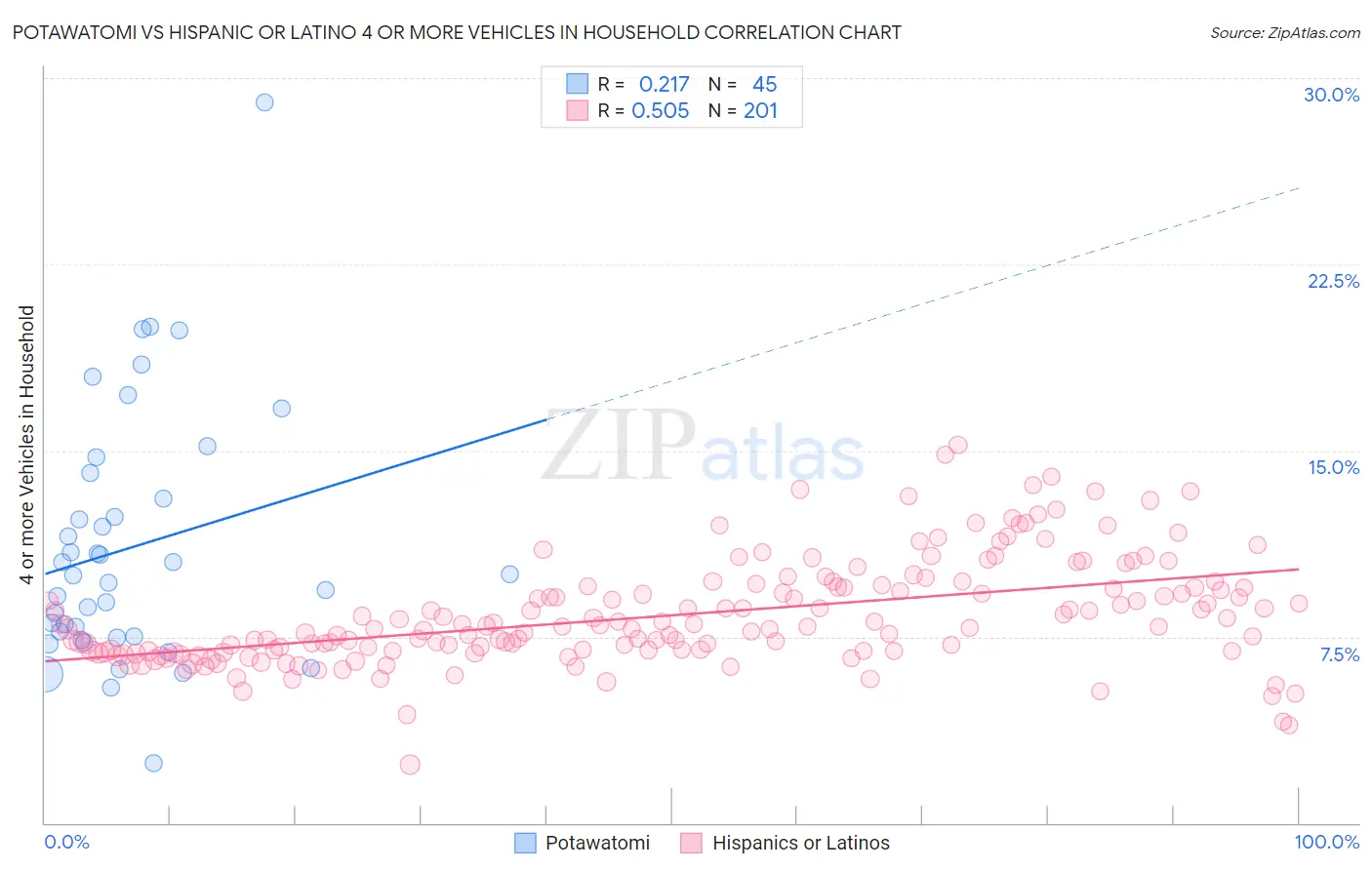 Potawatomi vs Hispanic or Latino 4 or more Vehicles in Household