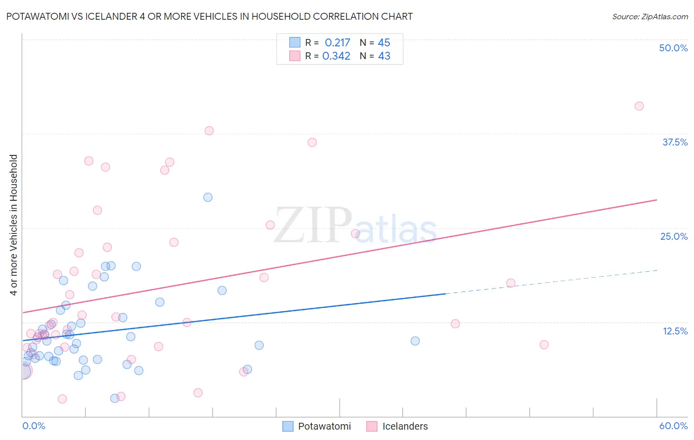 Potawatomi vs Icelander 4 or more Vehicles in Household