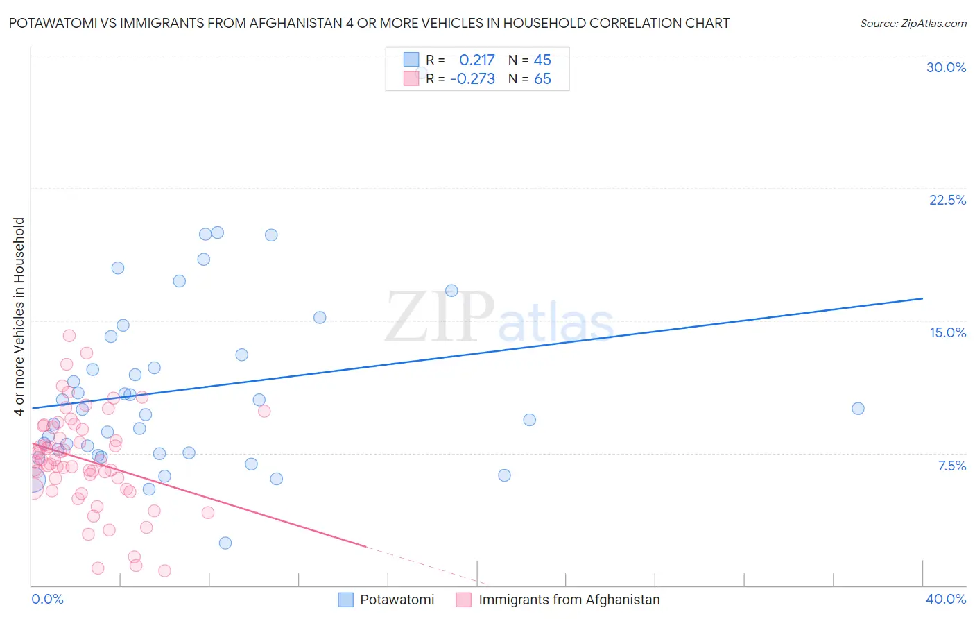 Potawatomi vs Immigrants from Afghanistan 4 or more Vehicles in Household