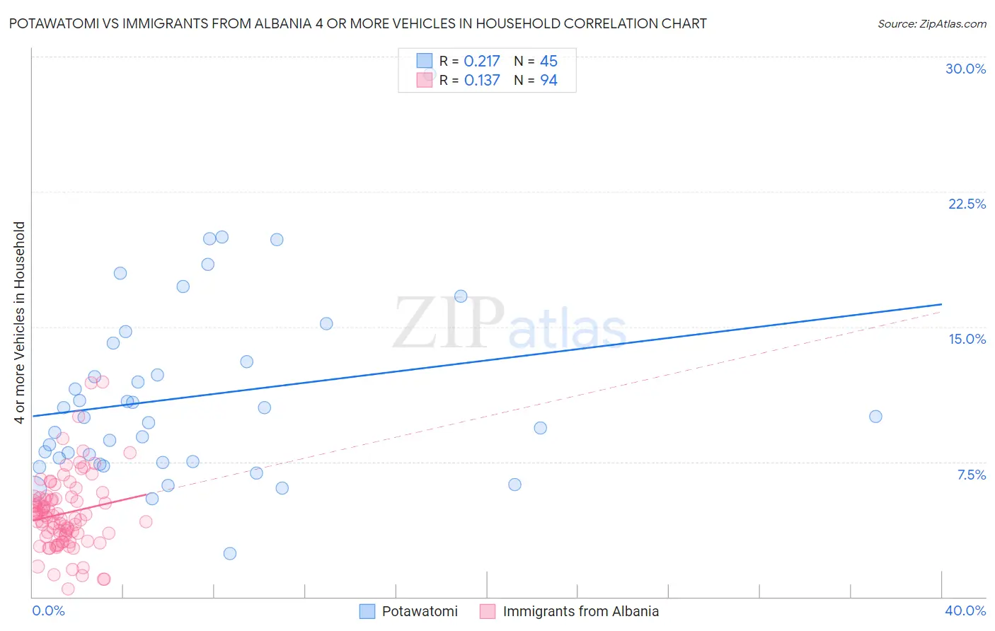 Potawatomi vs Immigrants from Albania 4 or more Vehicles in Household
