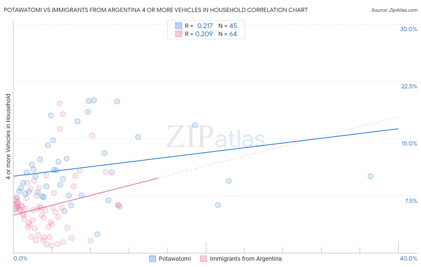 Potawatomi vs Immigrants from Argentina 4 or more Vehicles in Household