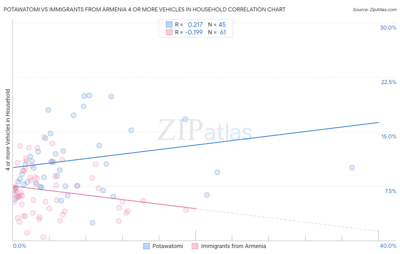 Potawatomi vs Immigrants from Armenia 4 or more Vehicles in Household