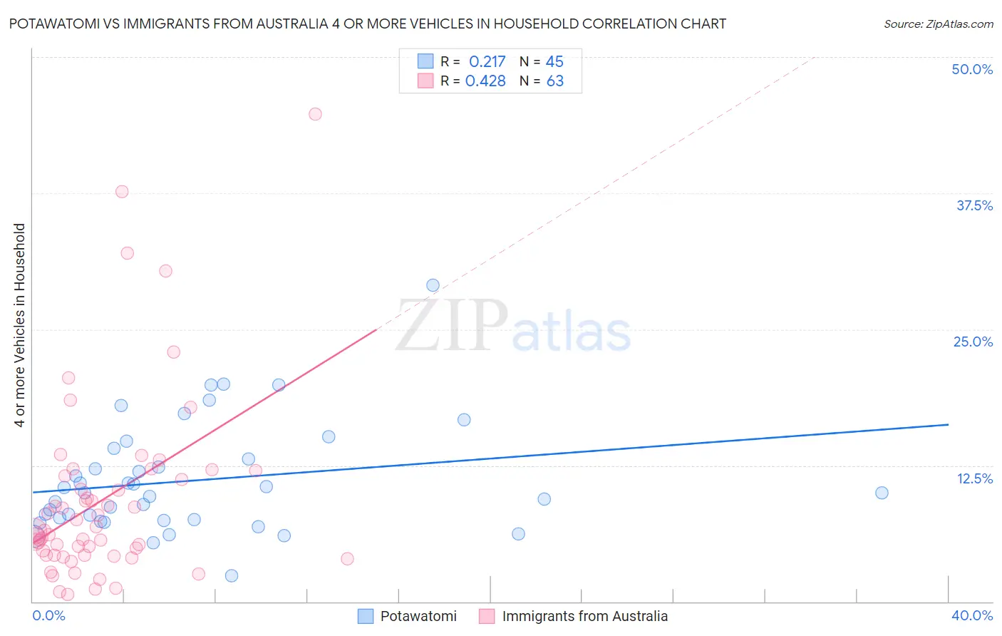 Potawatomi vs Immigrants from Australia 4 or more Vehicles in Household