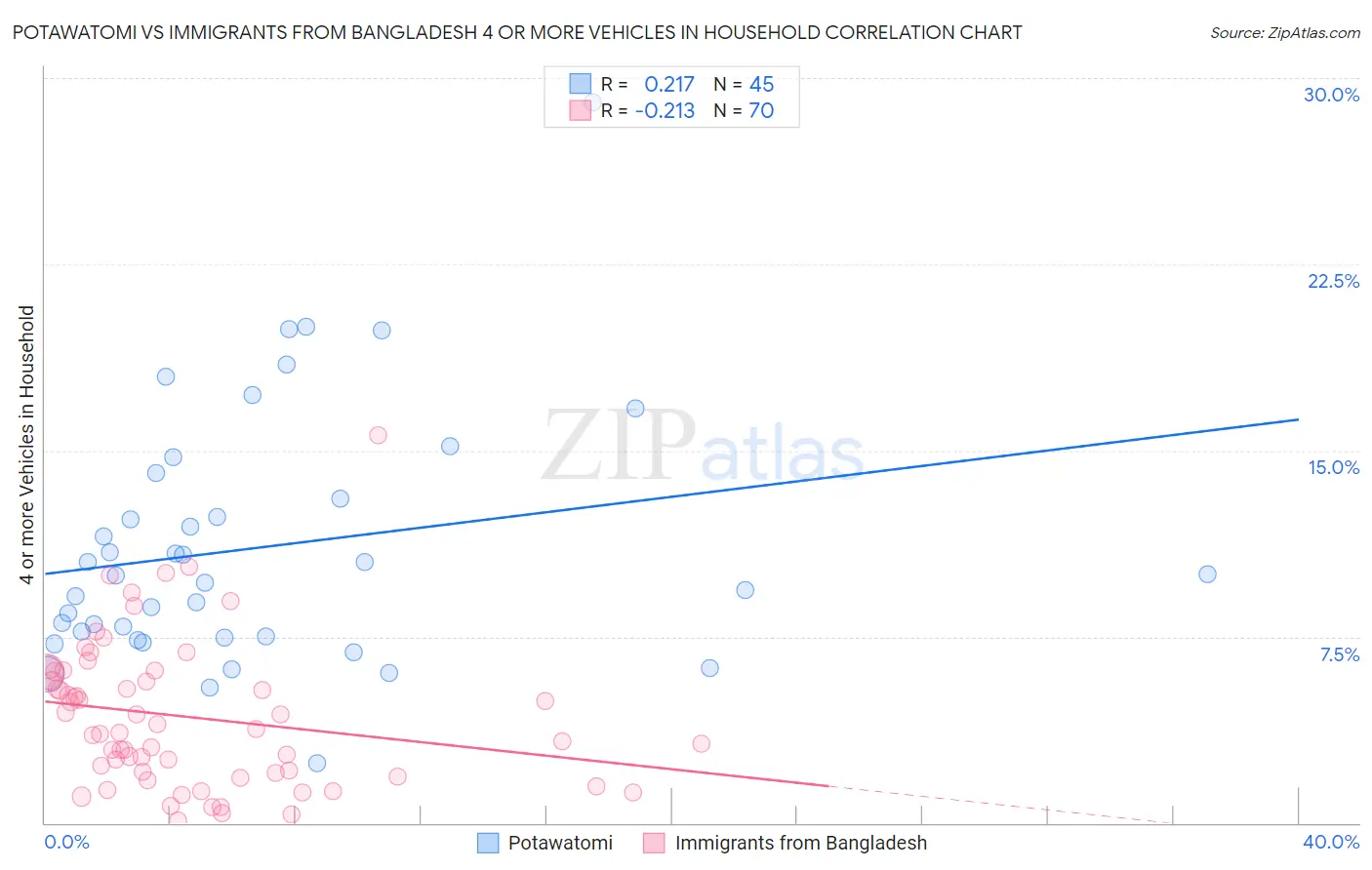 Potawatomi vs Immigrants from Bangladesh 4 or more Vehicles in Household