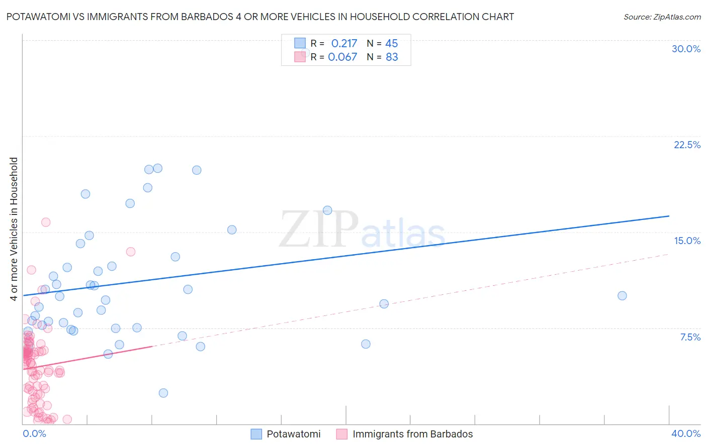 Potawatomi vs Immigrants from Barbados 4 or more Vehicles in Household