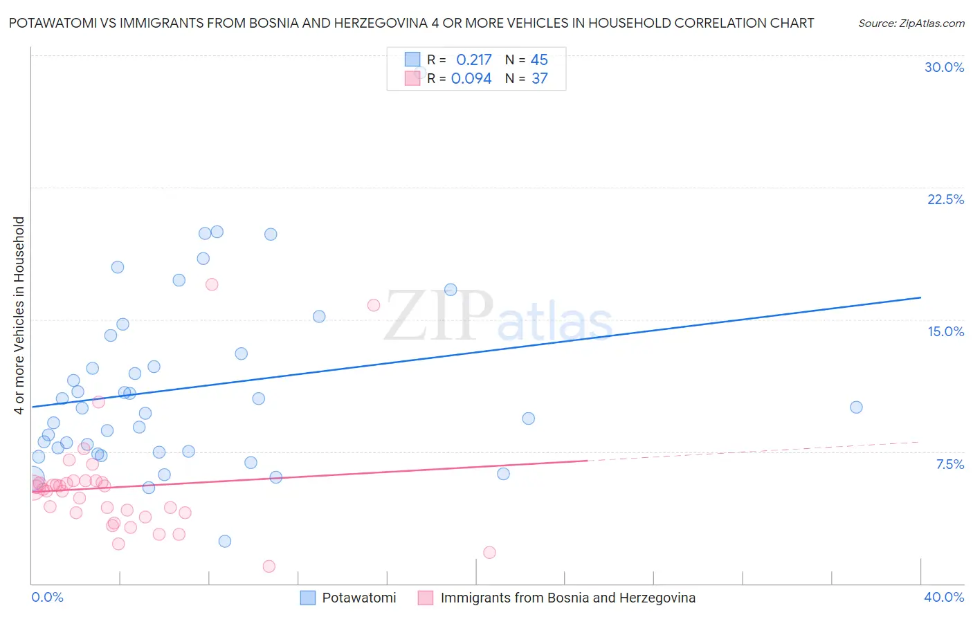 Potawatomi vs Immigrants from Bosnia and Herzegovina 4 or more Vehicles in Household