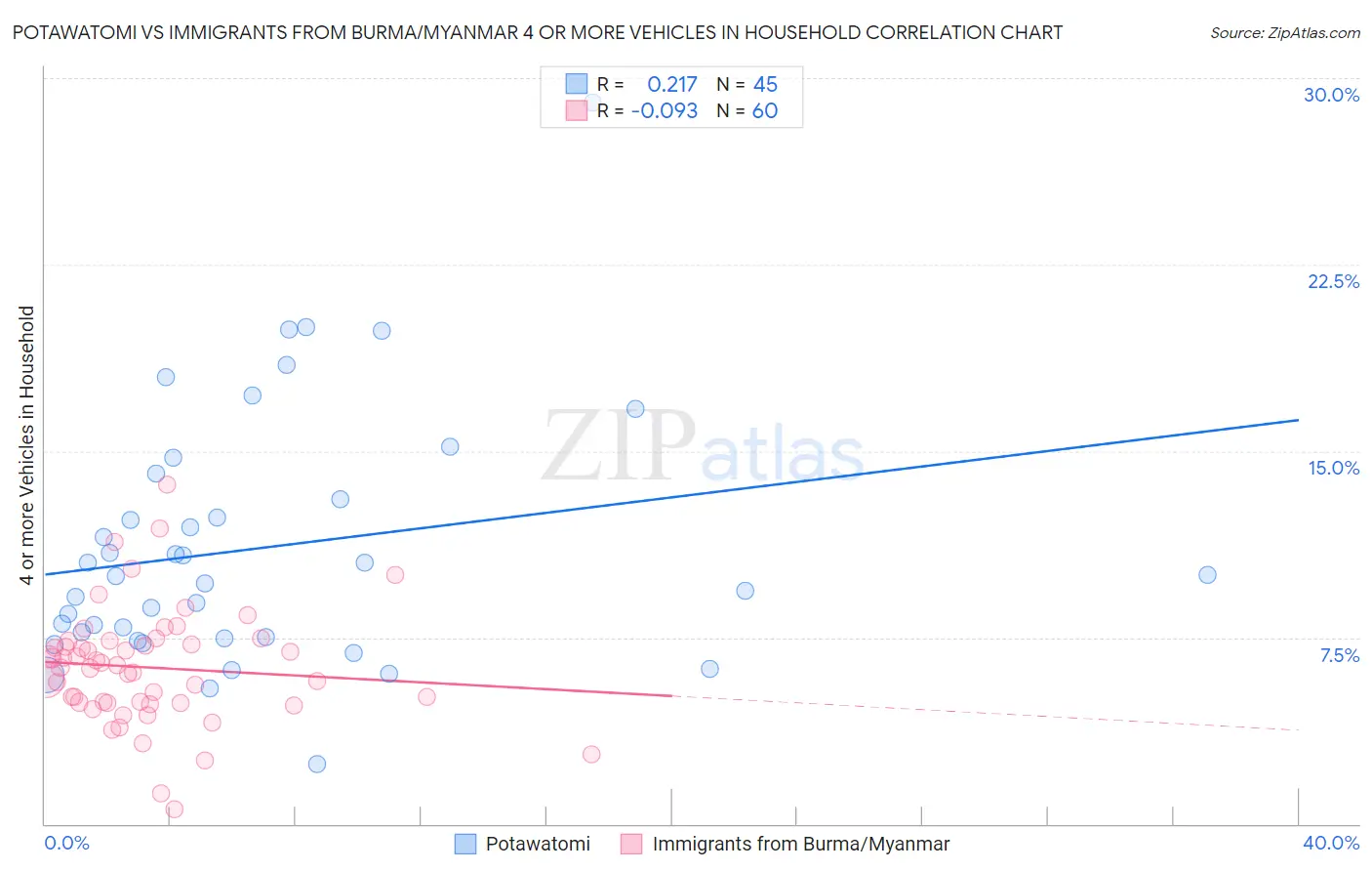 Potawatomi vs Immigrants from Burma/Myanmar 4 or more Vehicles in Household