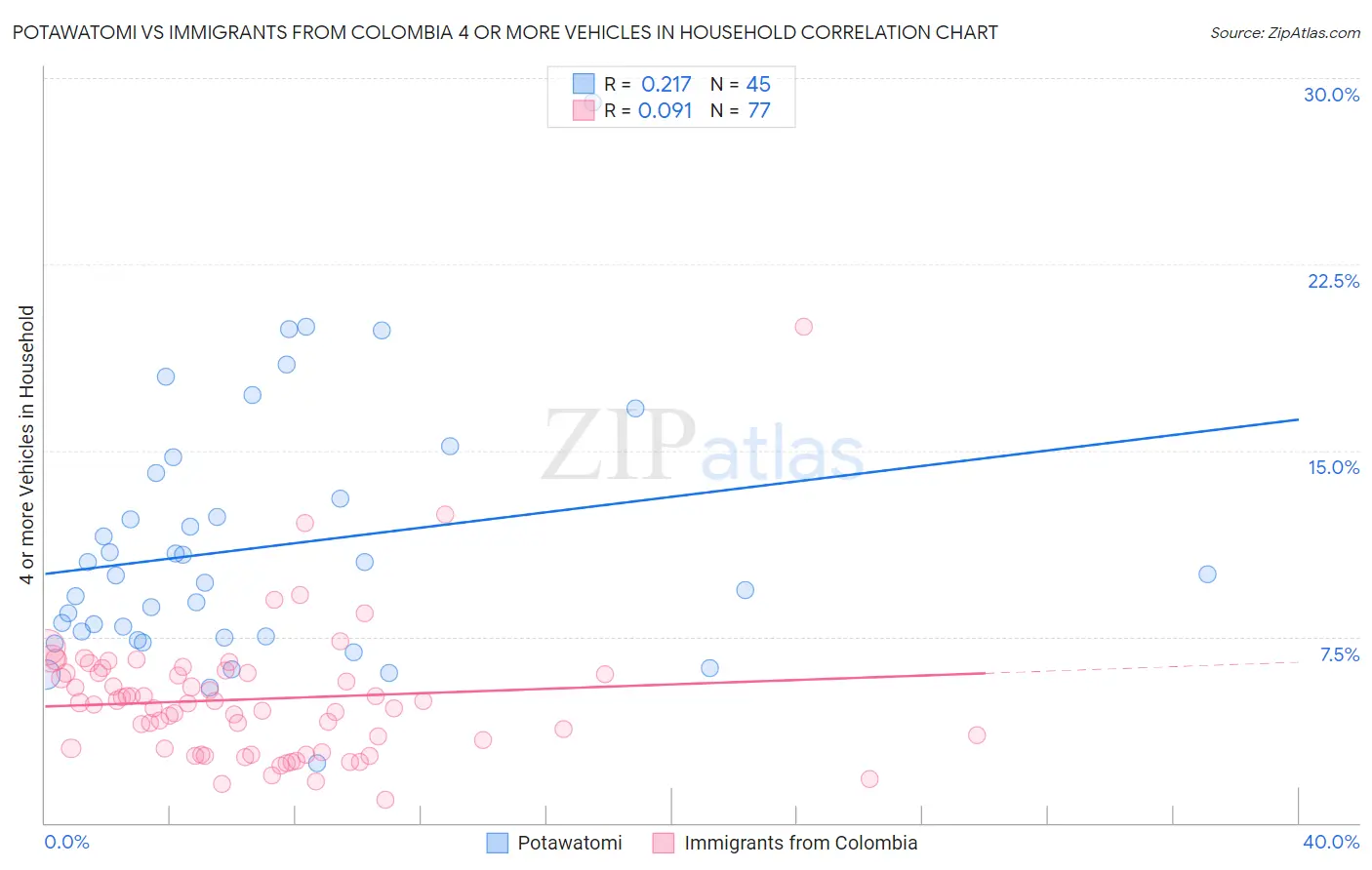 Potawatomi vs Immigrants from Colombia 4 or more Vehicles in Household