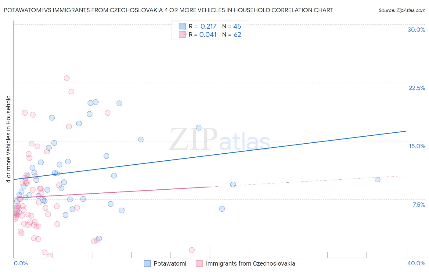 Potawatomi vs Immigrants from Czechoslovakia 4 or more Vehicles in Household