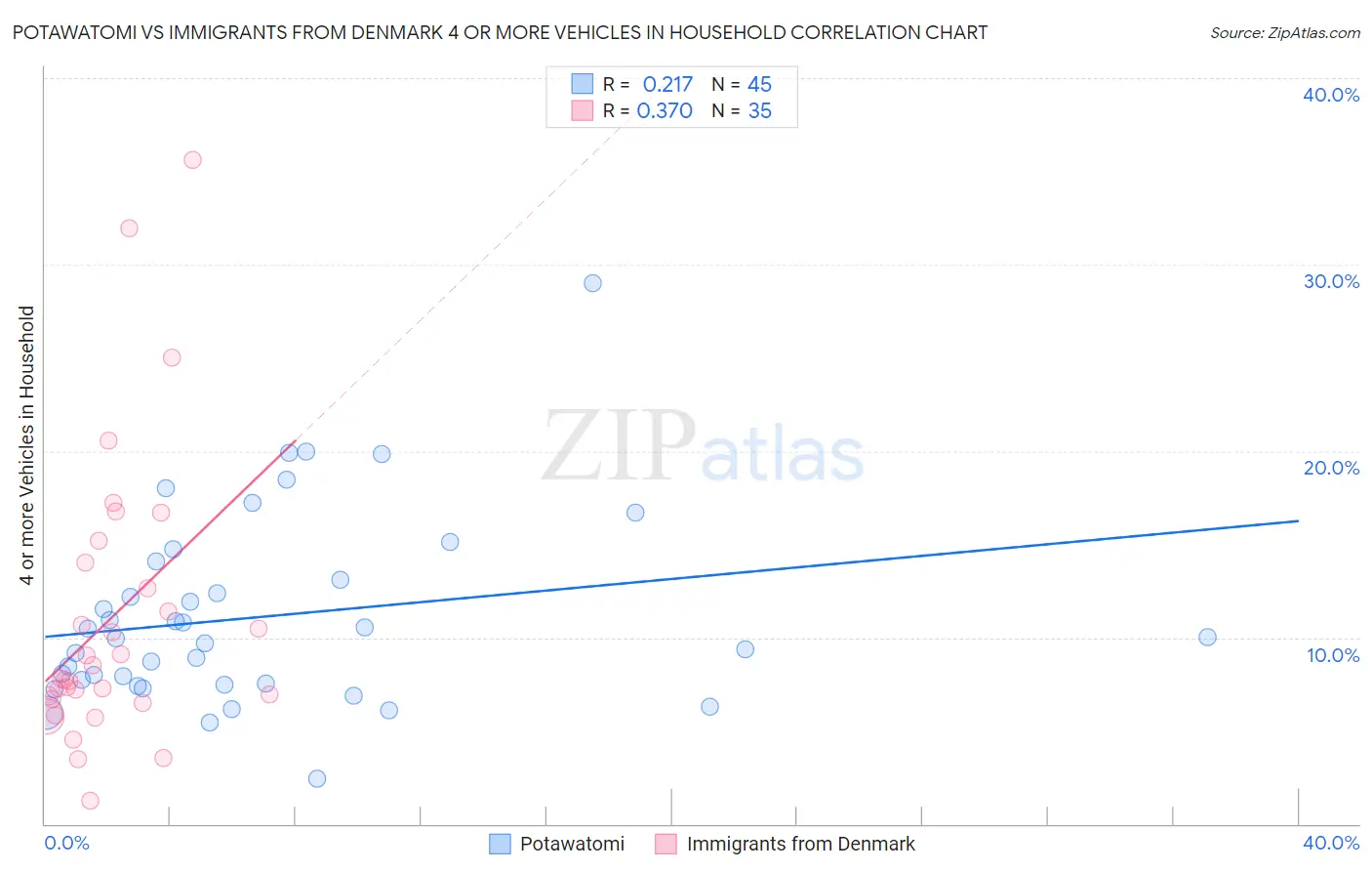 Potawatomi vs Immigrants from Denmark 4 or more Vehicles in Household