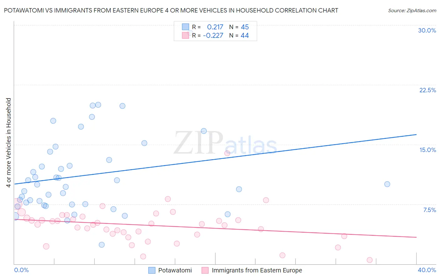 Potawatomi vs Immigrants from Eastern Europe 4 or more Vehicles in Household