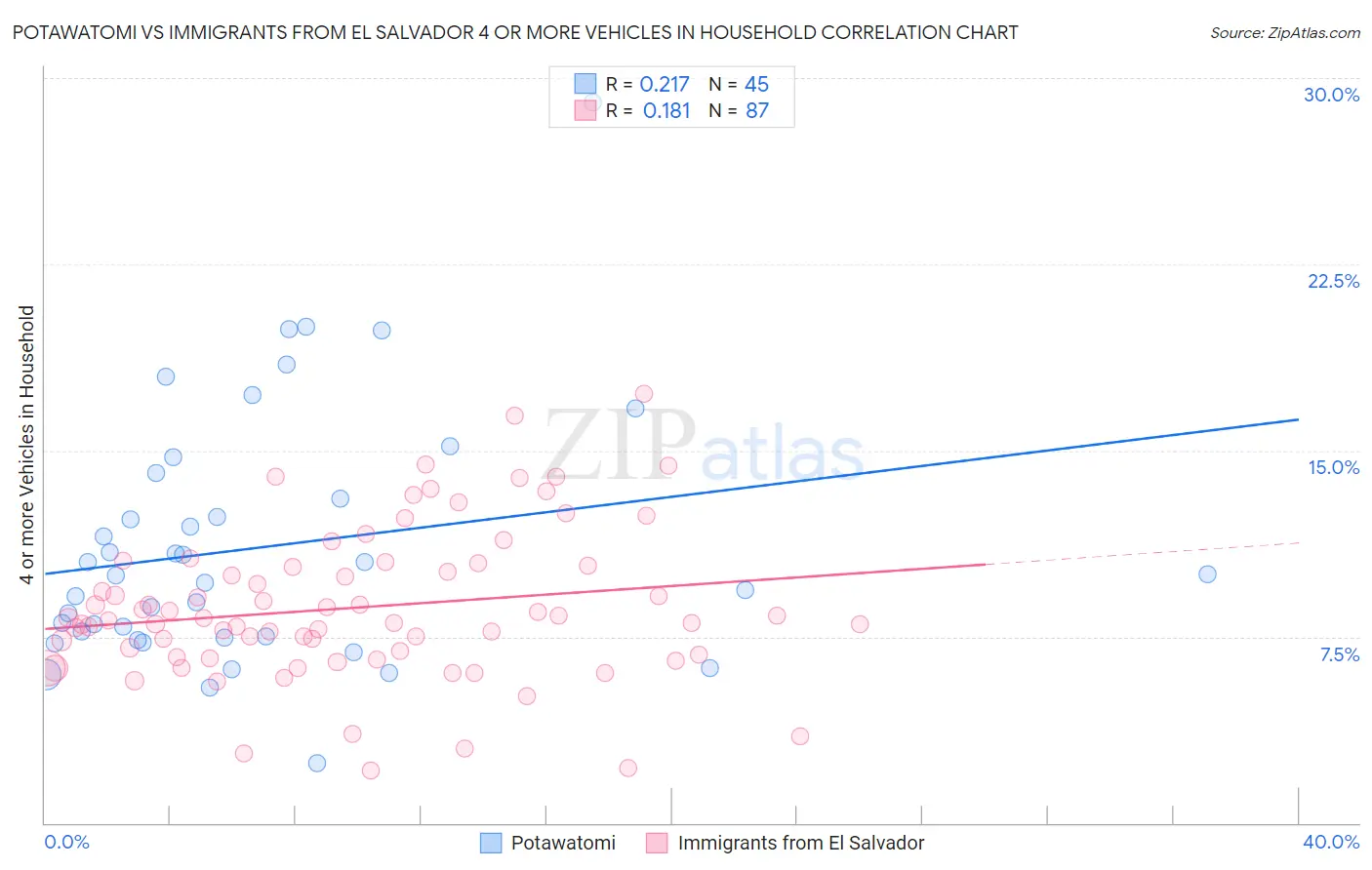 Potawatomi vs Immigrants from El Salvador 4 or more Vehicles in Household