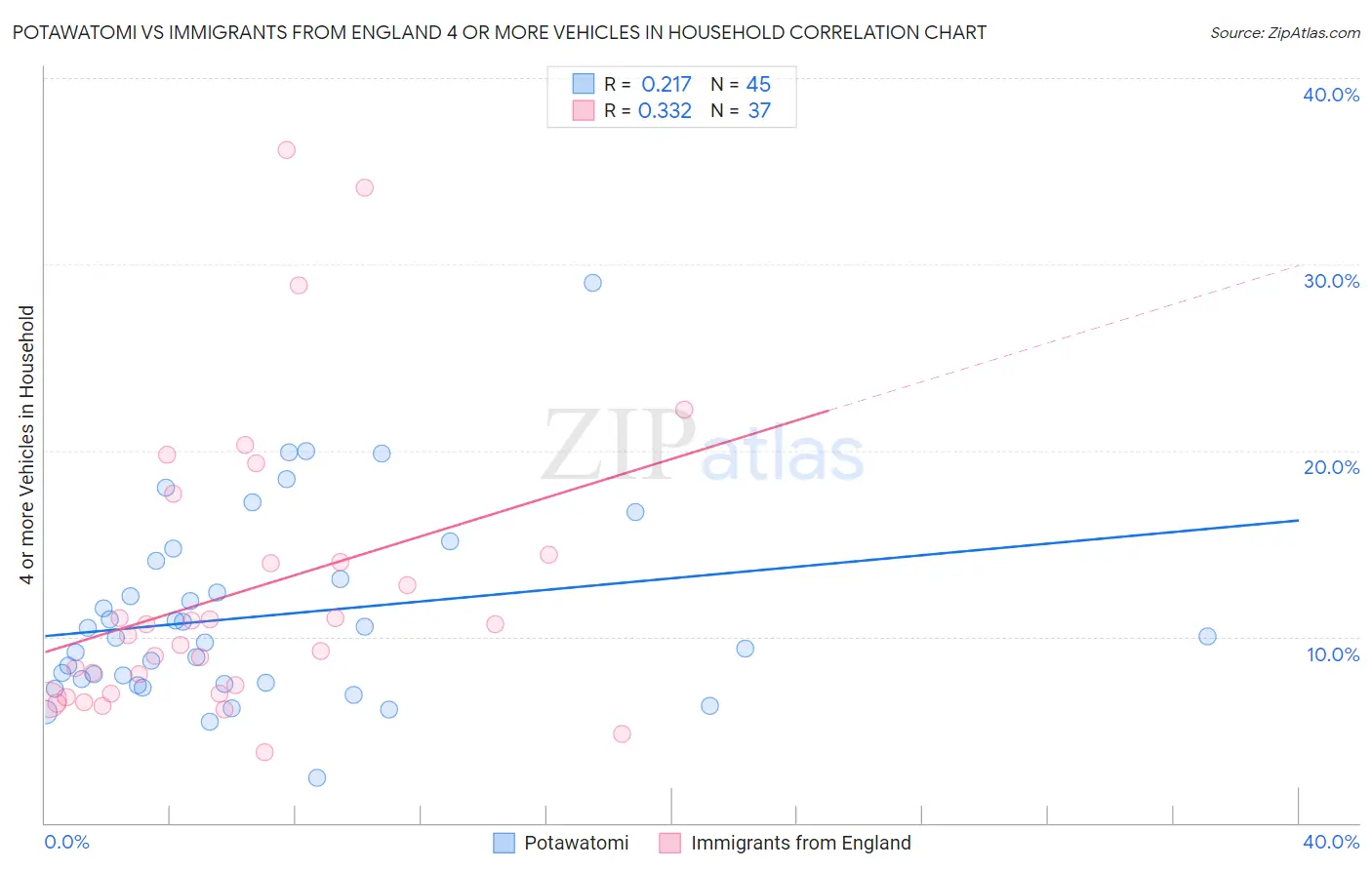 Potawatomi vs Immigrants from England 4 or more Vehicles in Household