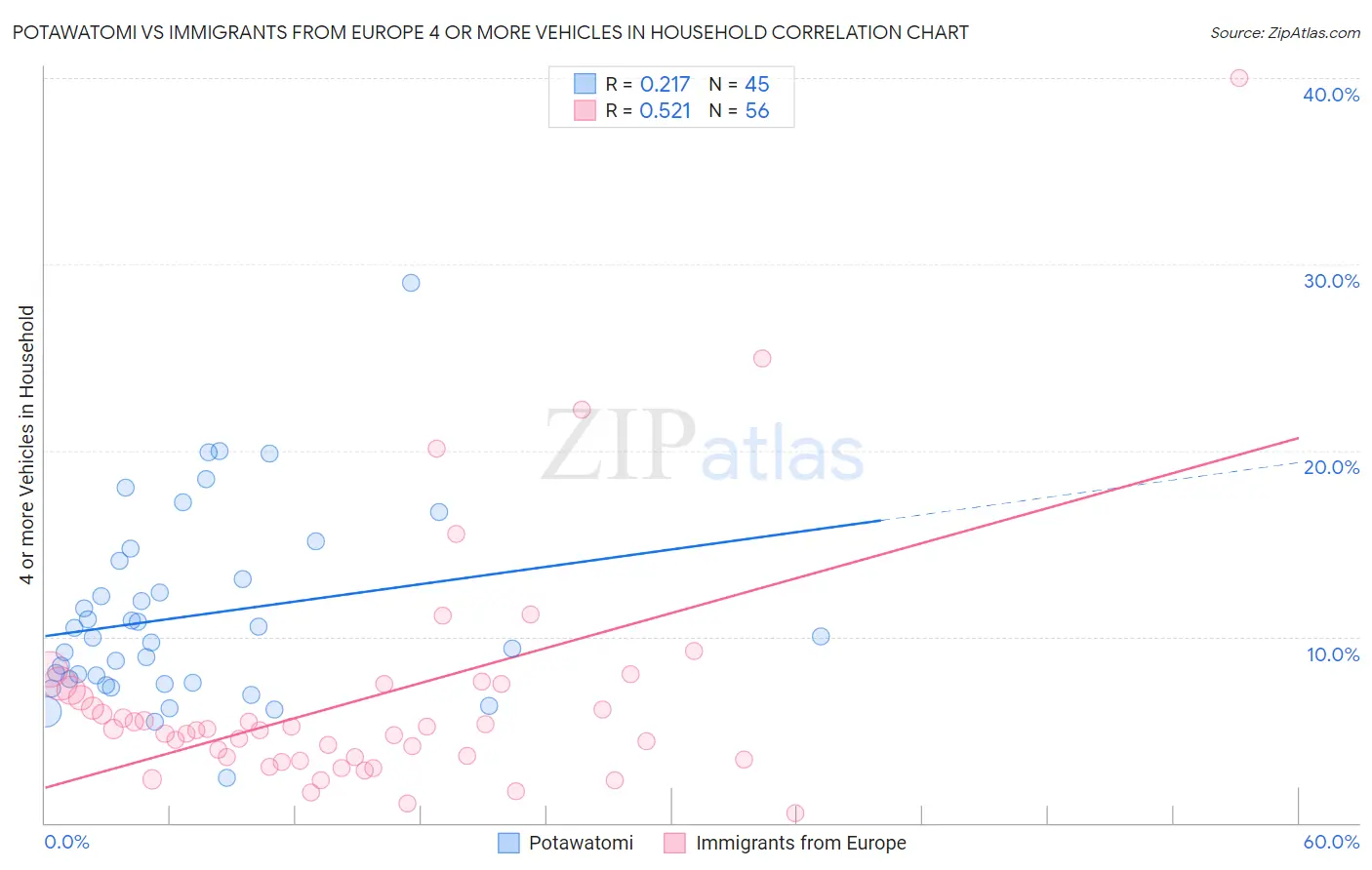 Potawatomi vs Immigrants from Europe 4 or more Vehicles in Household