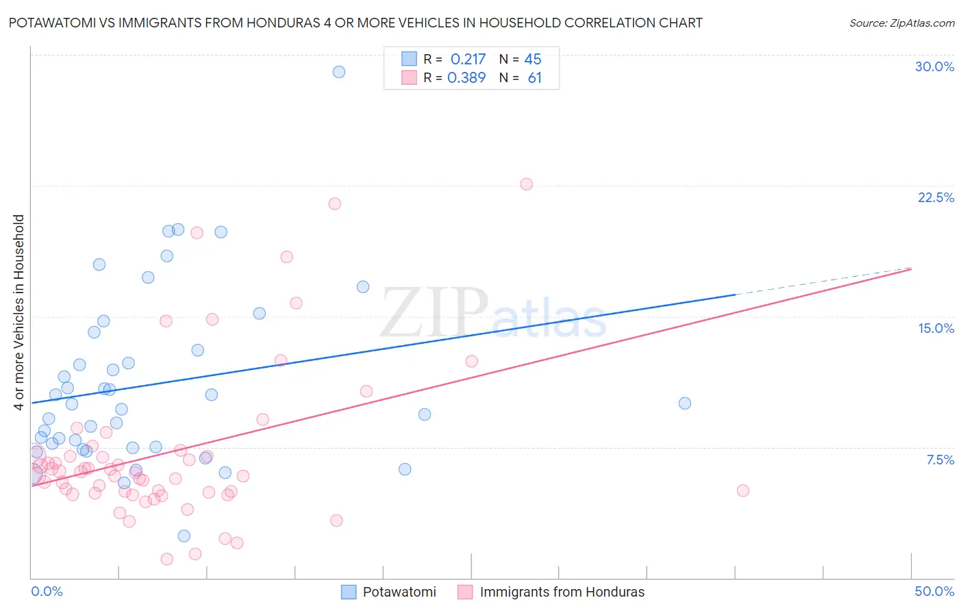 Potawatomi vs Immigrants from Honduras 4 or more Vehicles in Household