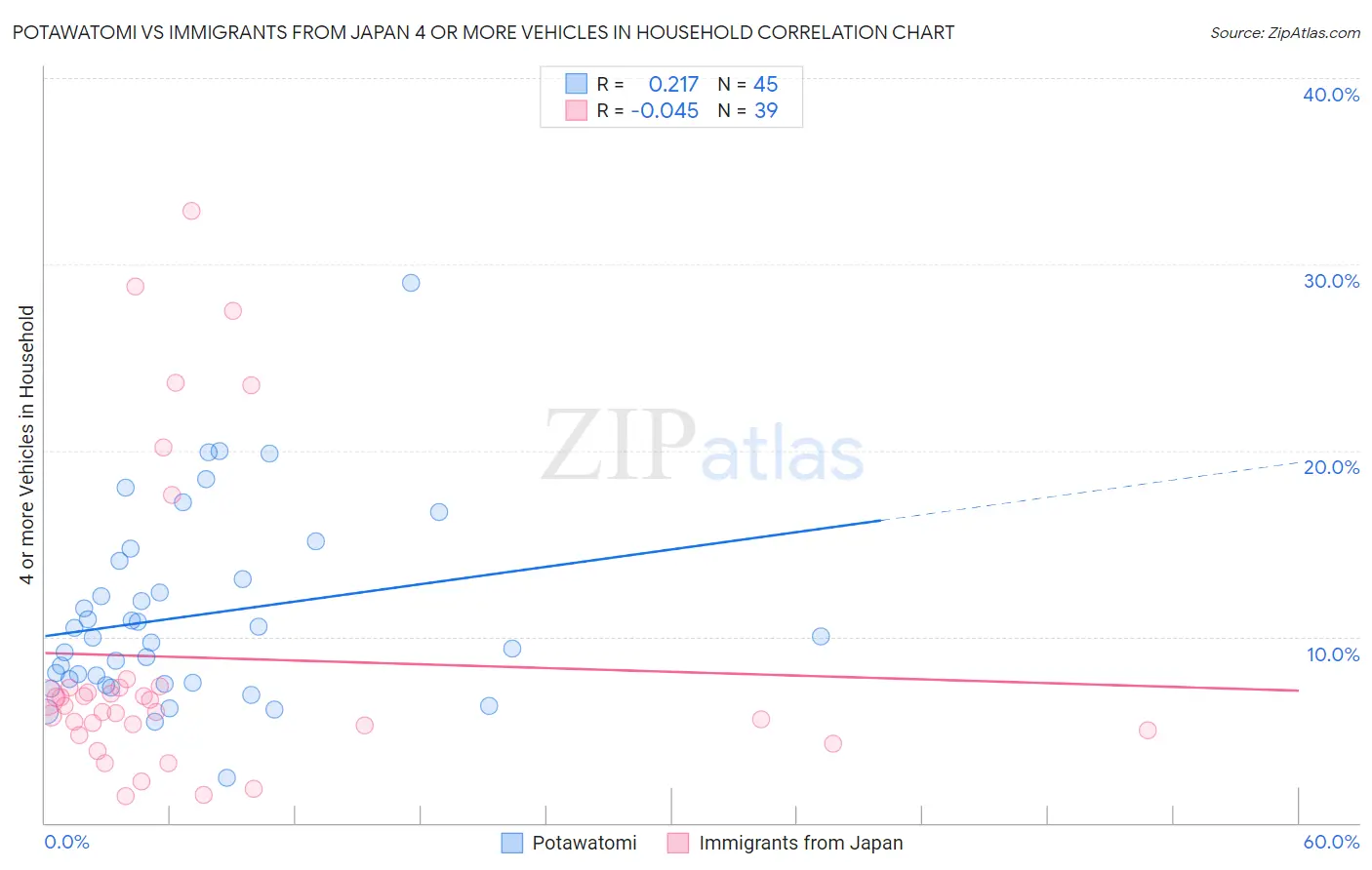 Potawatomi vs Immigrants from Japan 4 or more Vehicles in Household