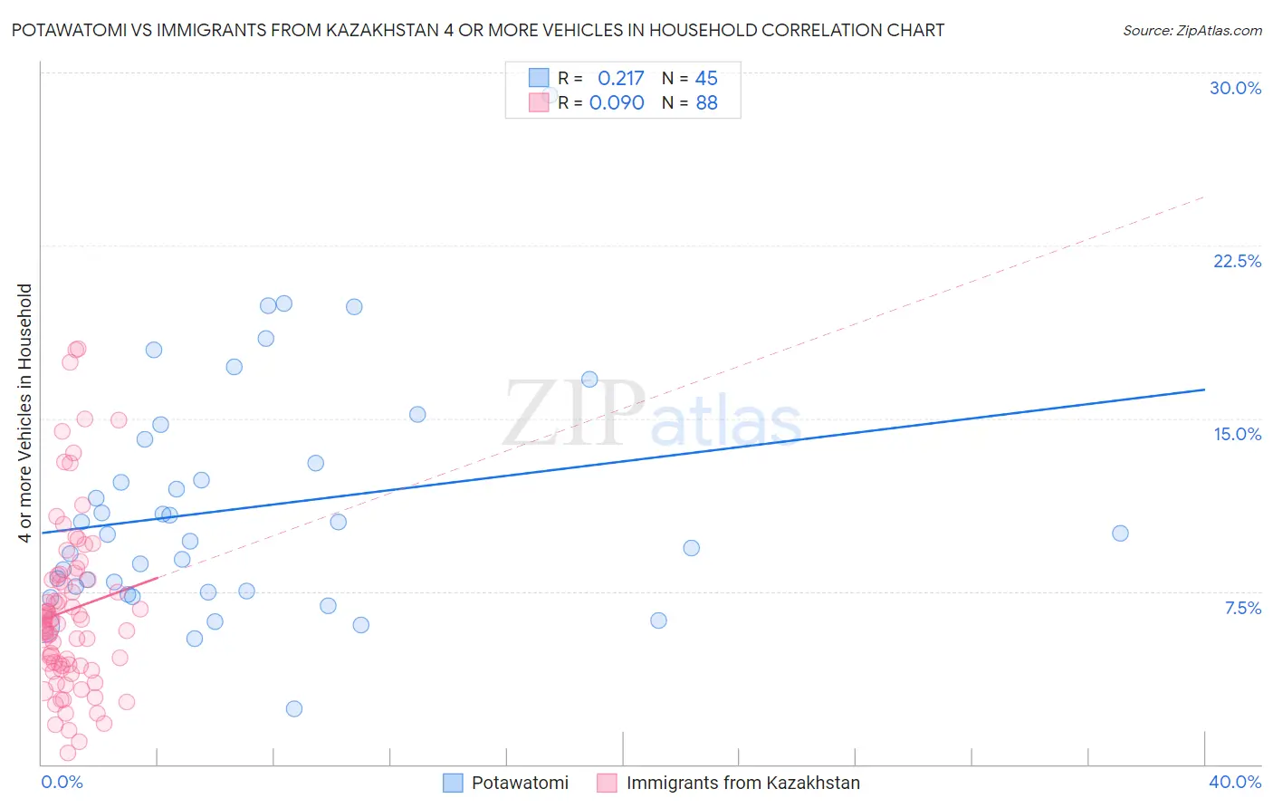 Potawatomi vs Immigrants from Kazakhstan 4 or more Vehicles in Household