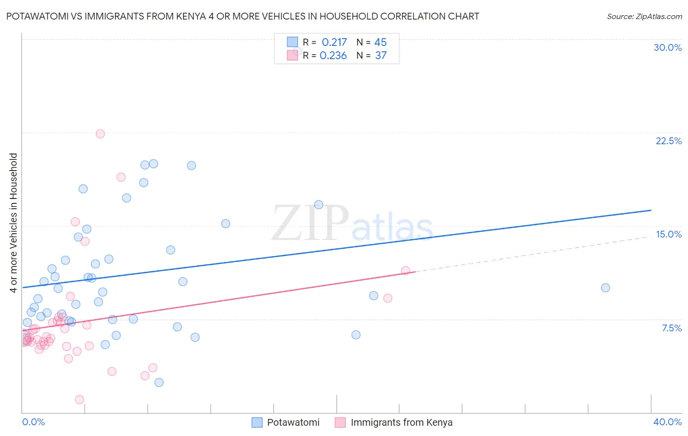 Potawatomi vs Immigrants from Kenya 4 or more Vehicles in Household