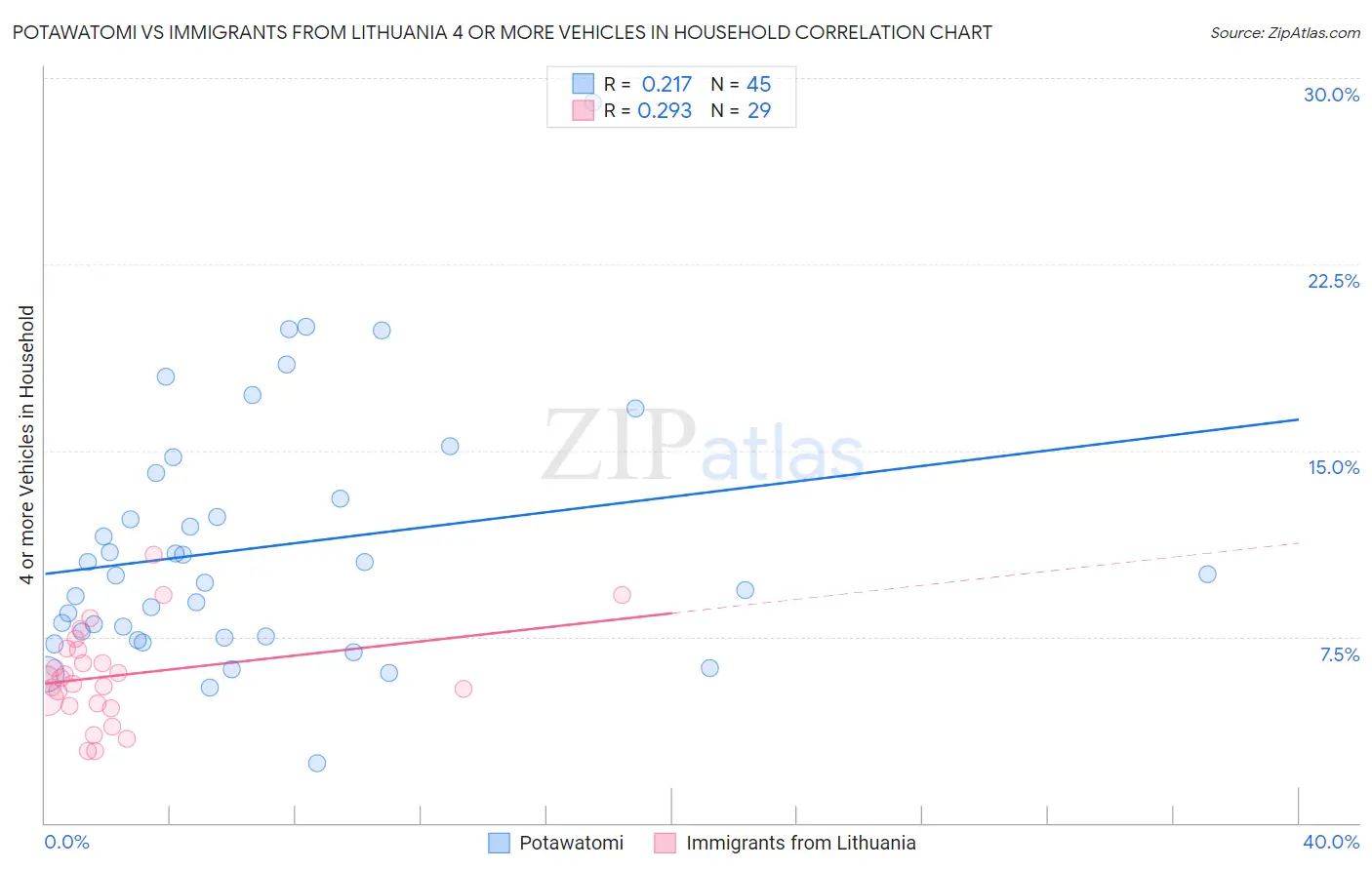 Potawatomi vs Immigrants from Lithuania 4 or more Vehicles in Household