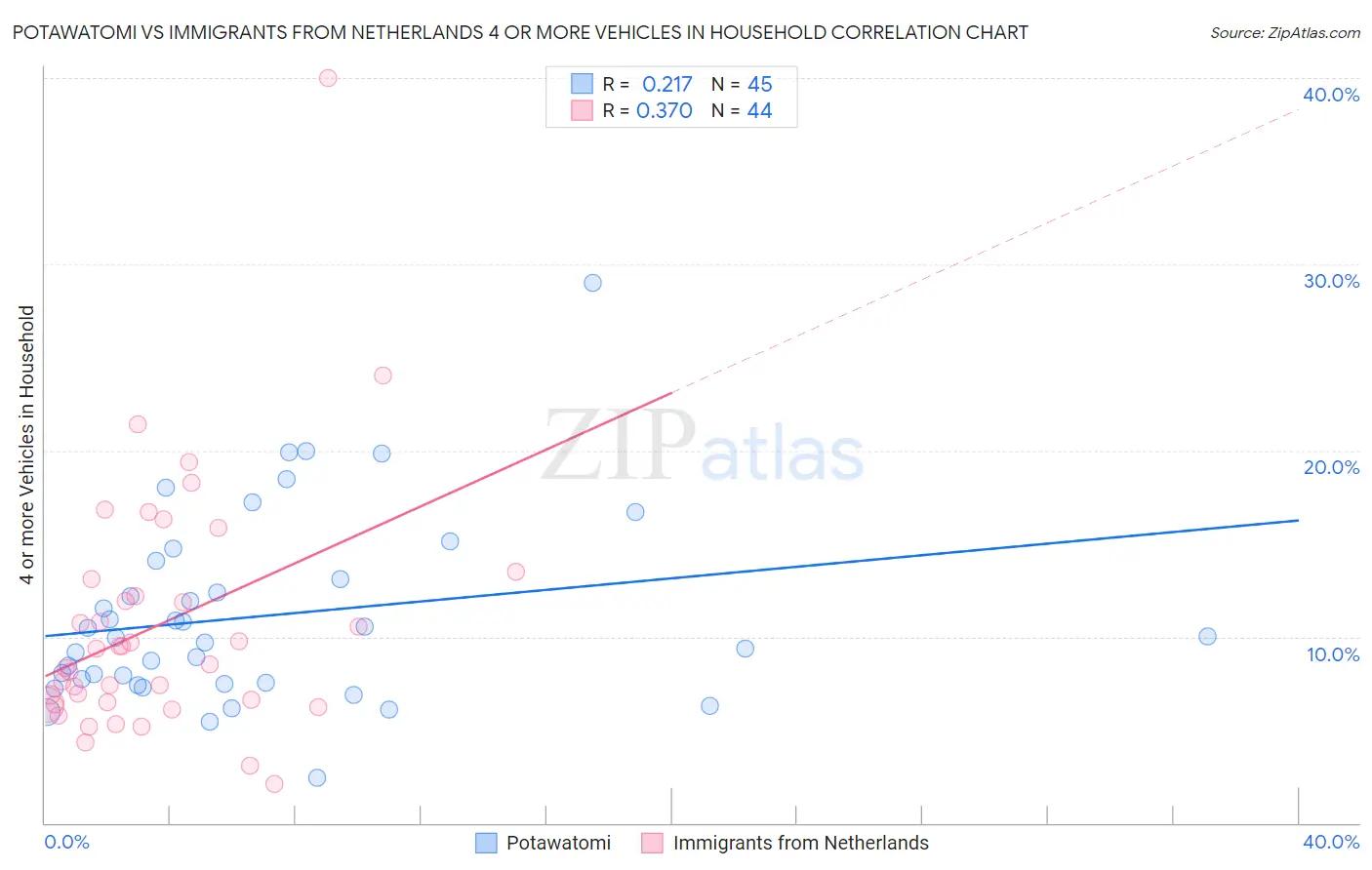 Potawatomi vs Immigrants from Netherlands 4 or more Vehicles in Household