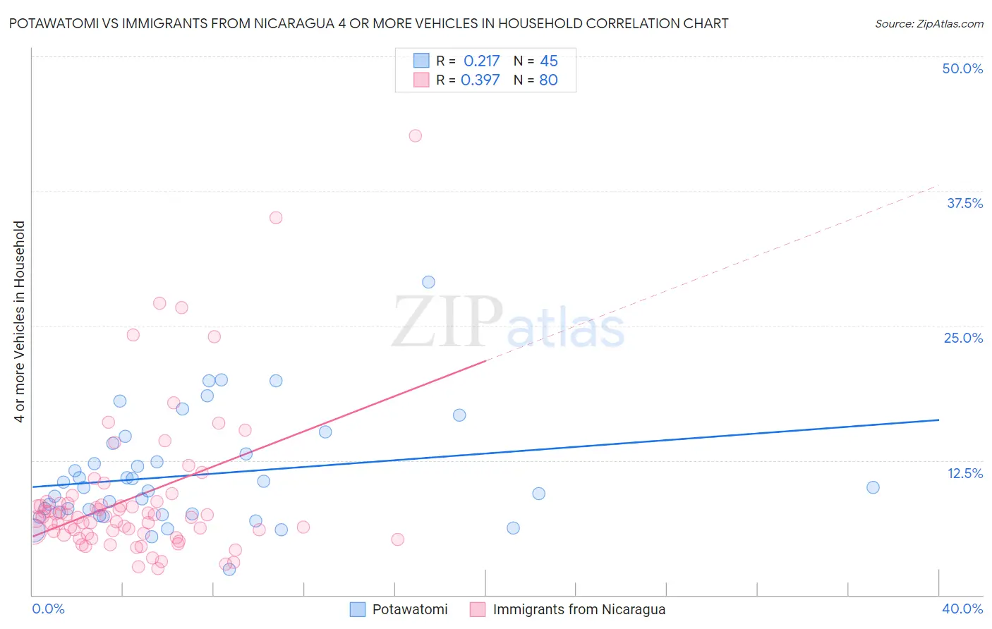 Potawatomi vs Immigrants from Nicaragua 4 or more Vehicles in Household