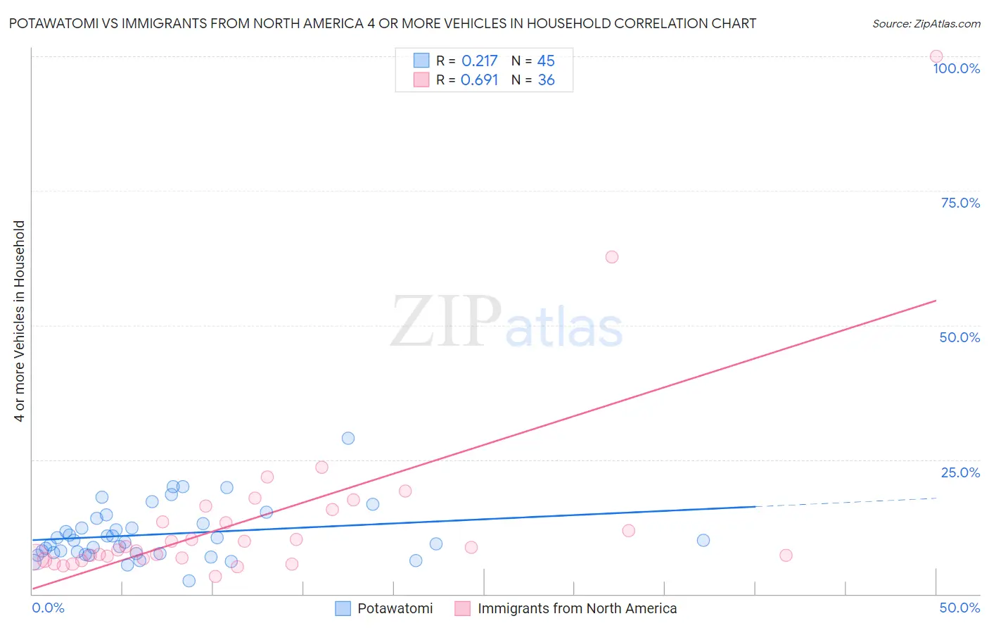 Potawatomi vs Immigrants from North America 4 or more Vehicles in Household