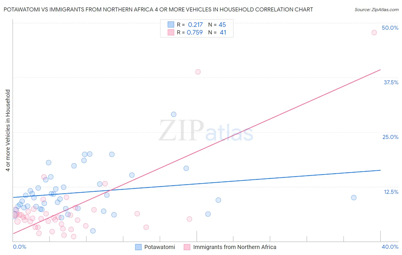 Potawatomi vs Immigrants from Northern Africa 4 or more Vehicles in Household