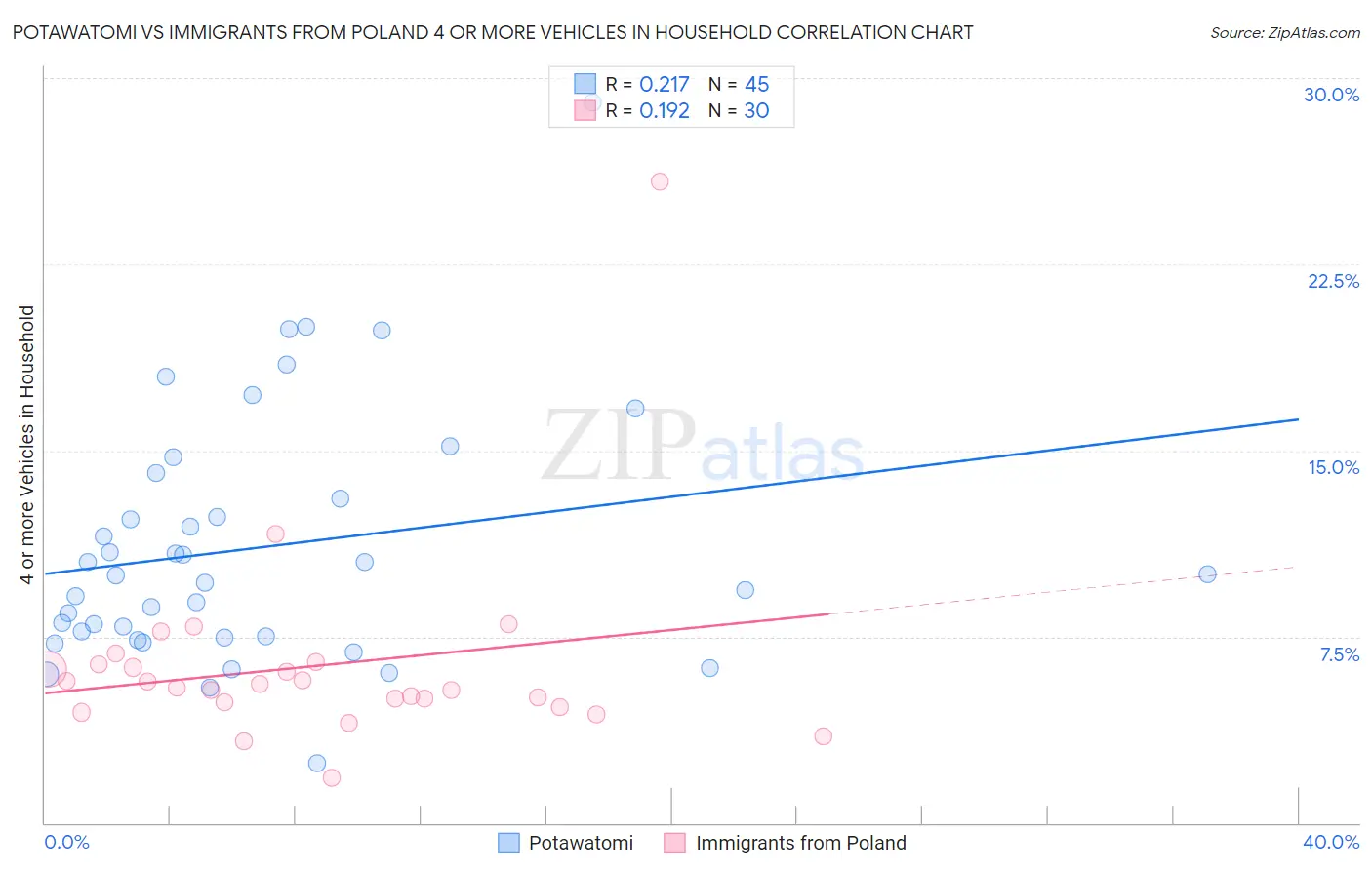 Potawatomi vs Immigrants from Poland 4 or more Vehicles in Household