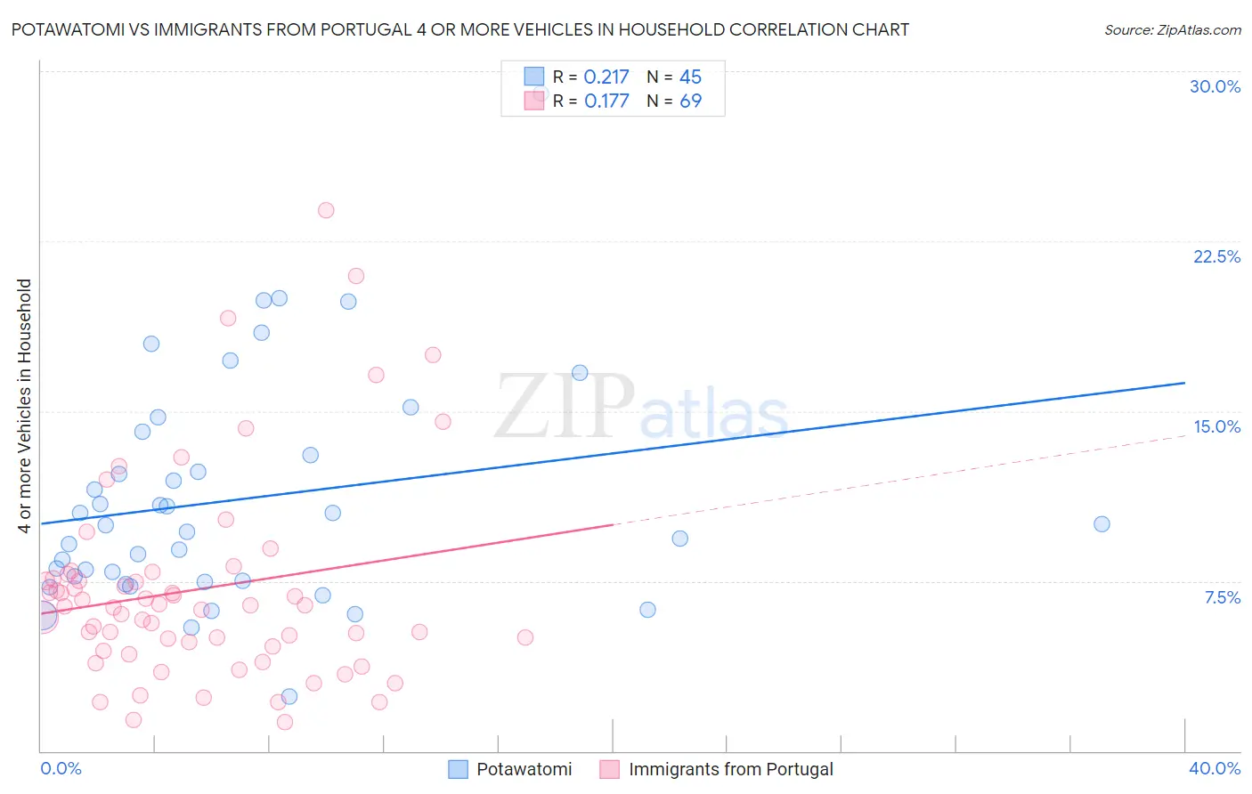 Potawatomi vs Immigrants from Portugal 4 or more Vehicles in Household