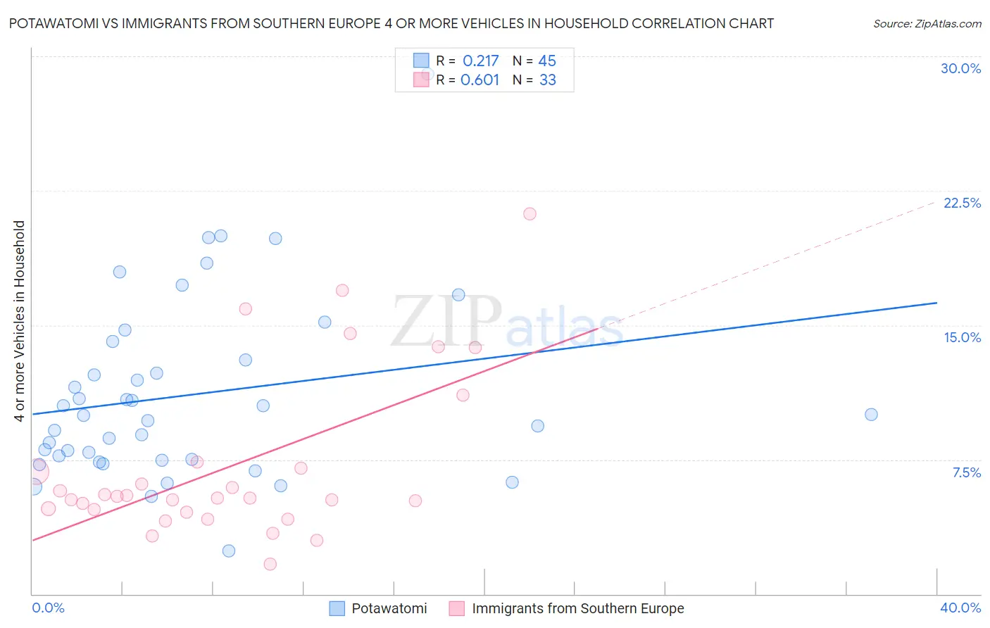 Potawatomi vs Immigrants from Southern Europe 4 or more Vehicles in Household