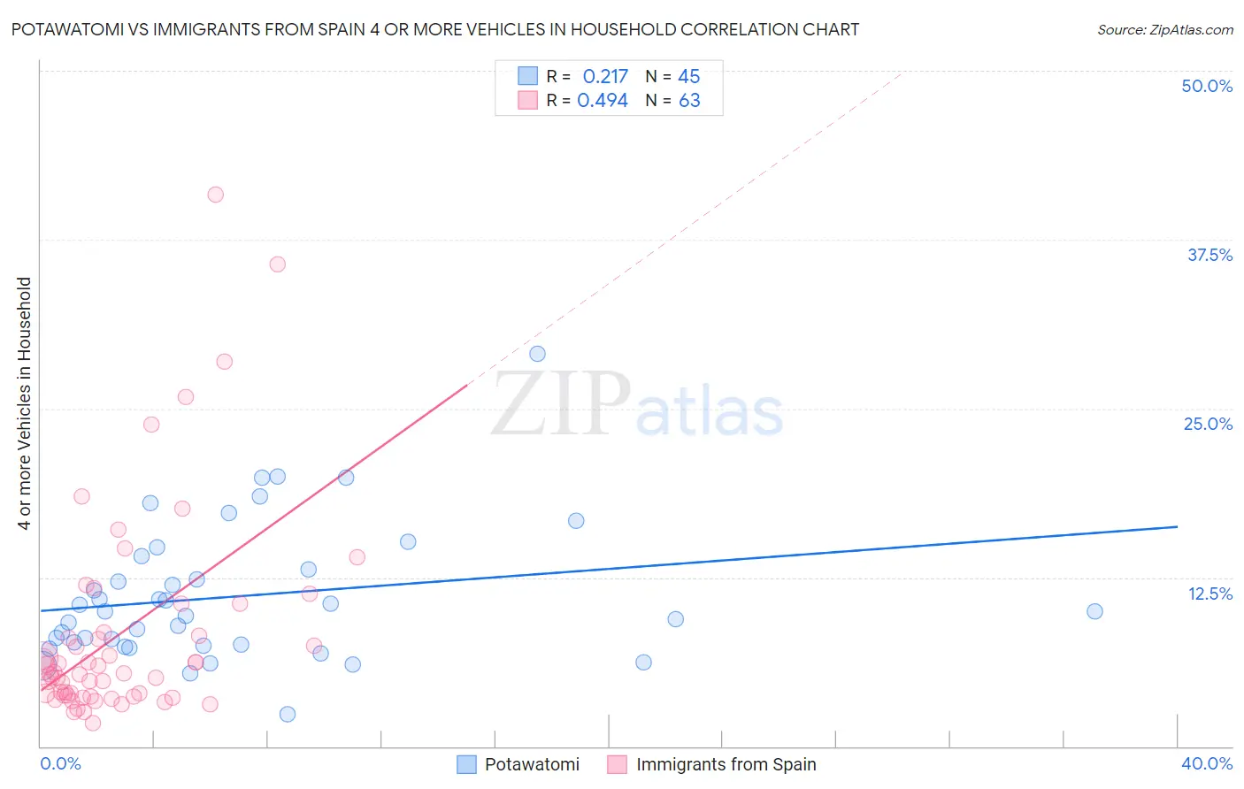 Potawatomi vs Immigrants from Spain 4 or more Vehicles in Household