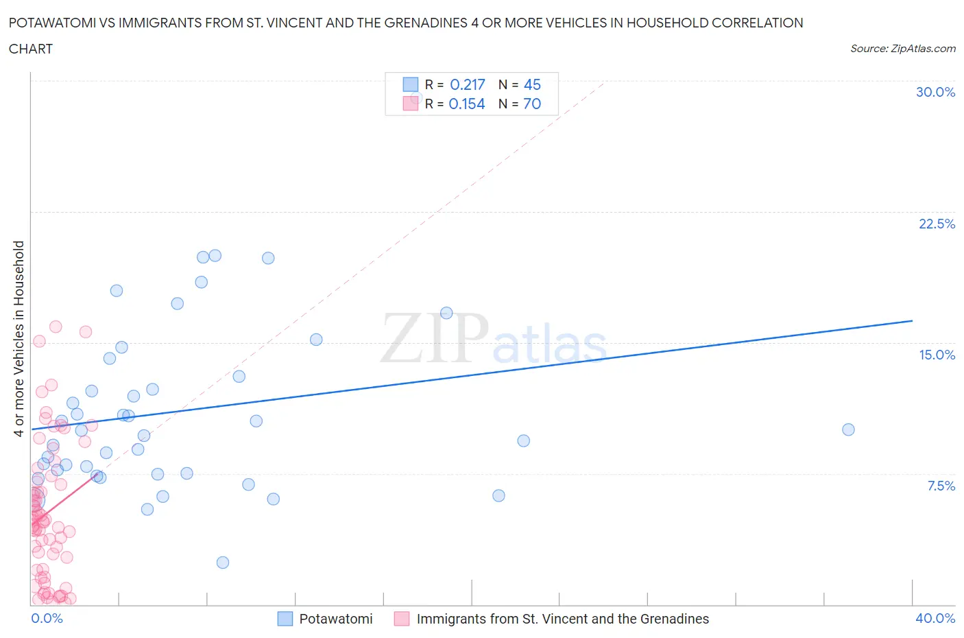 Potawatomi vs Immigrants from St. Vincent and the Grenadines 4 or more Vehicles in Household