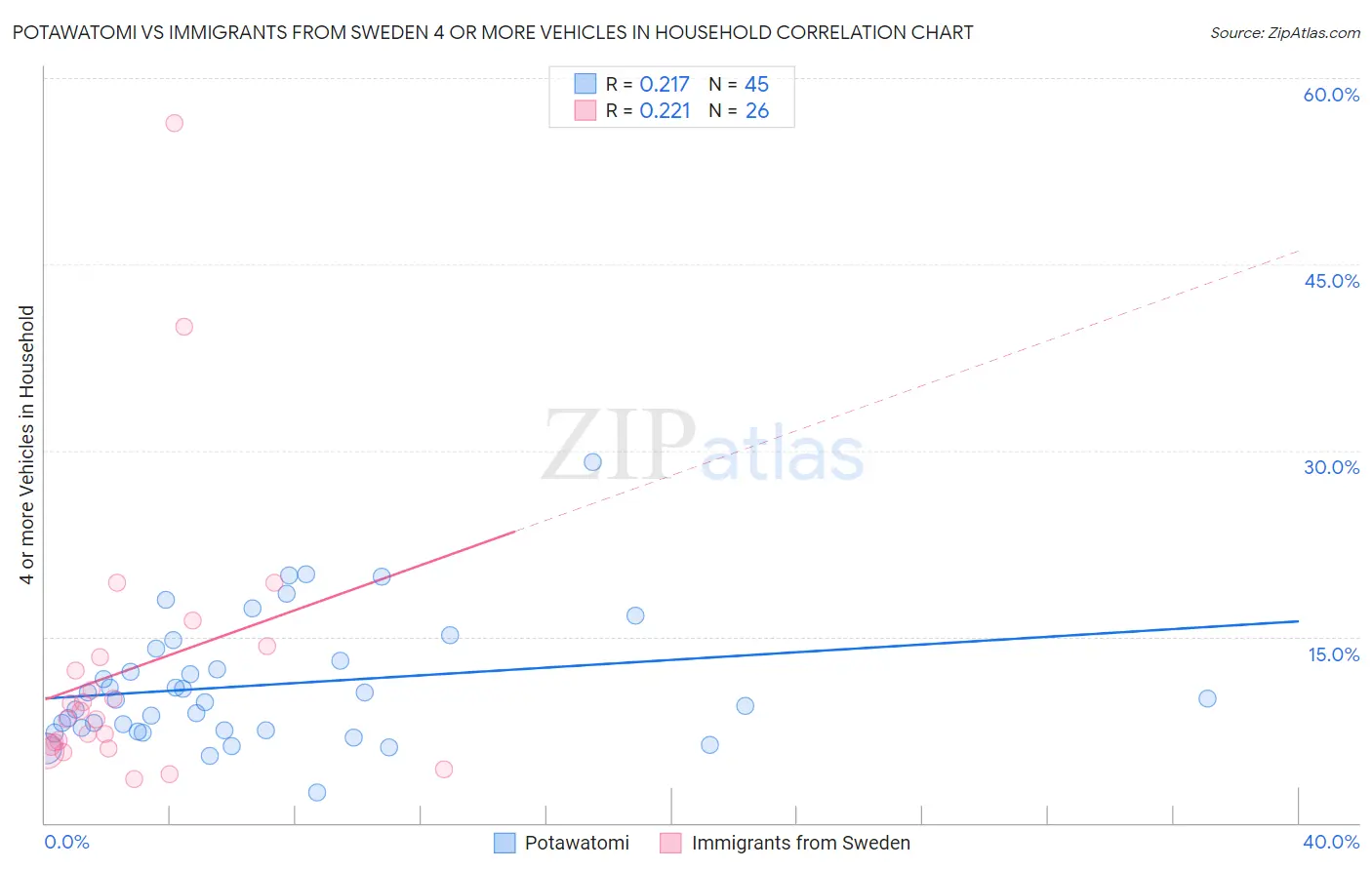 Potawatomi vs Immigrants from Sweden 4 or more Vehicles in Household