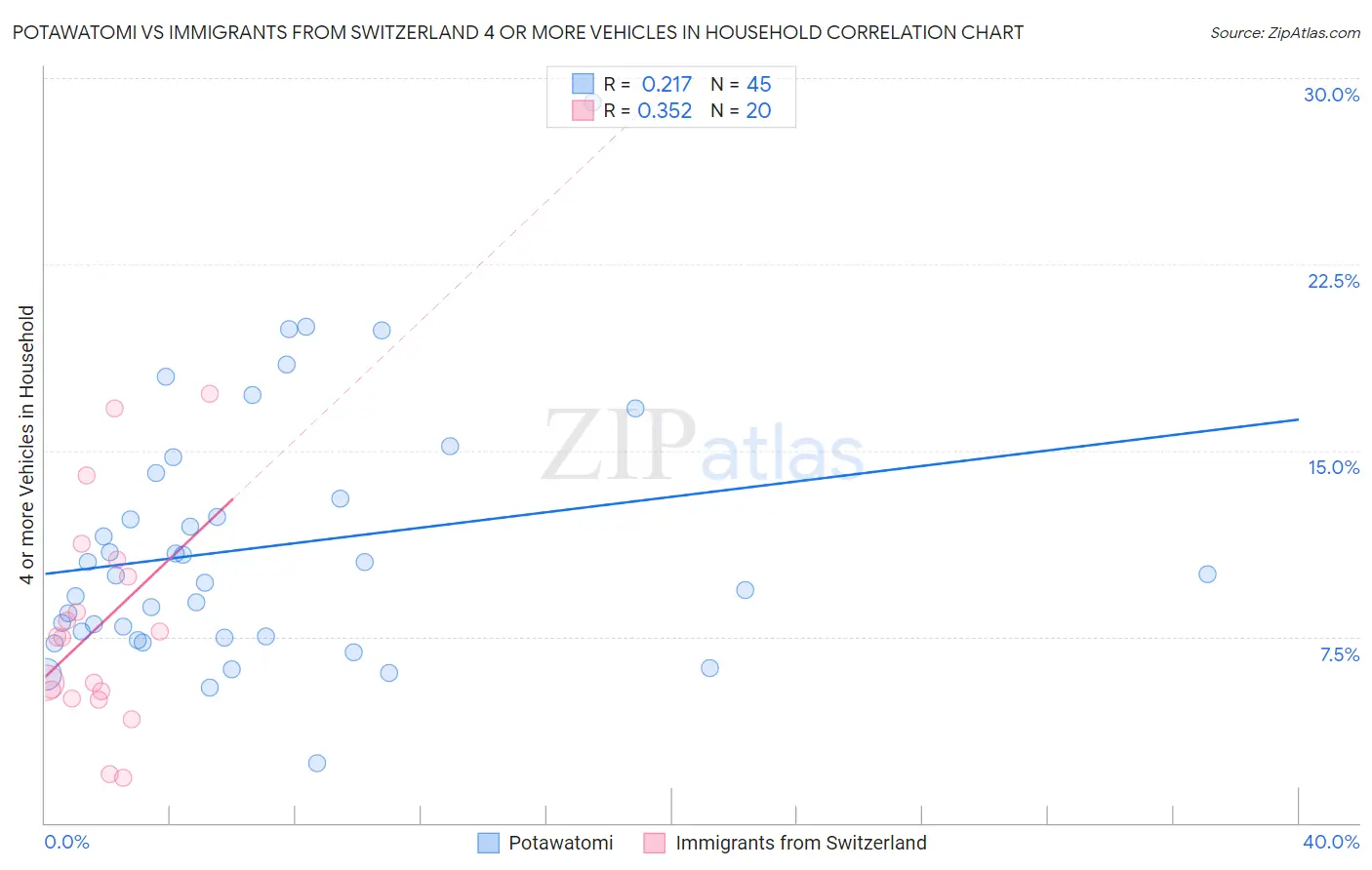 Potawatomi vs Immigrants from Switzerland 4 or more Vehicles in Household